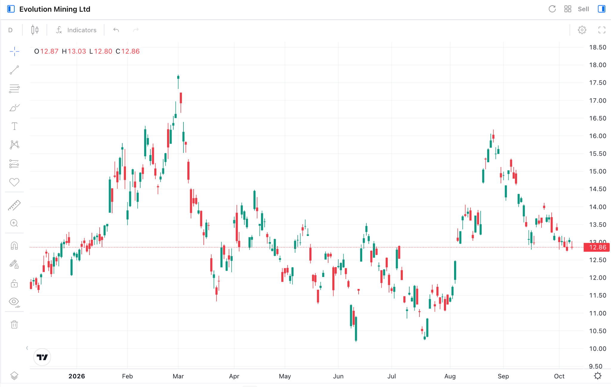 EVN.AU Daily Chart EVN.AU Daily Chart