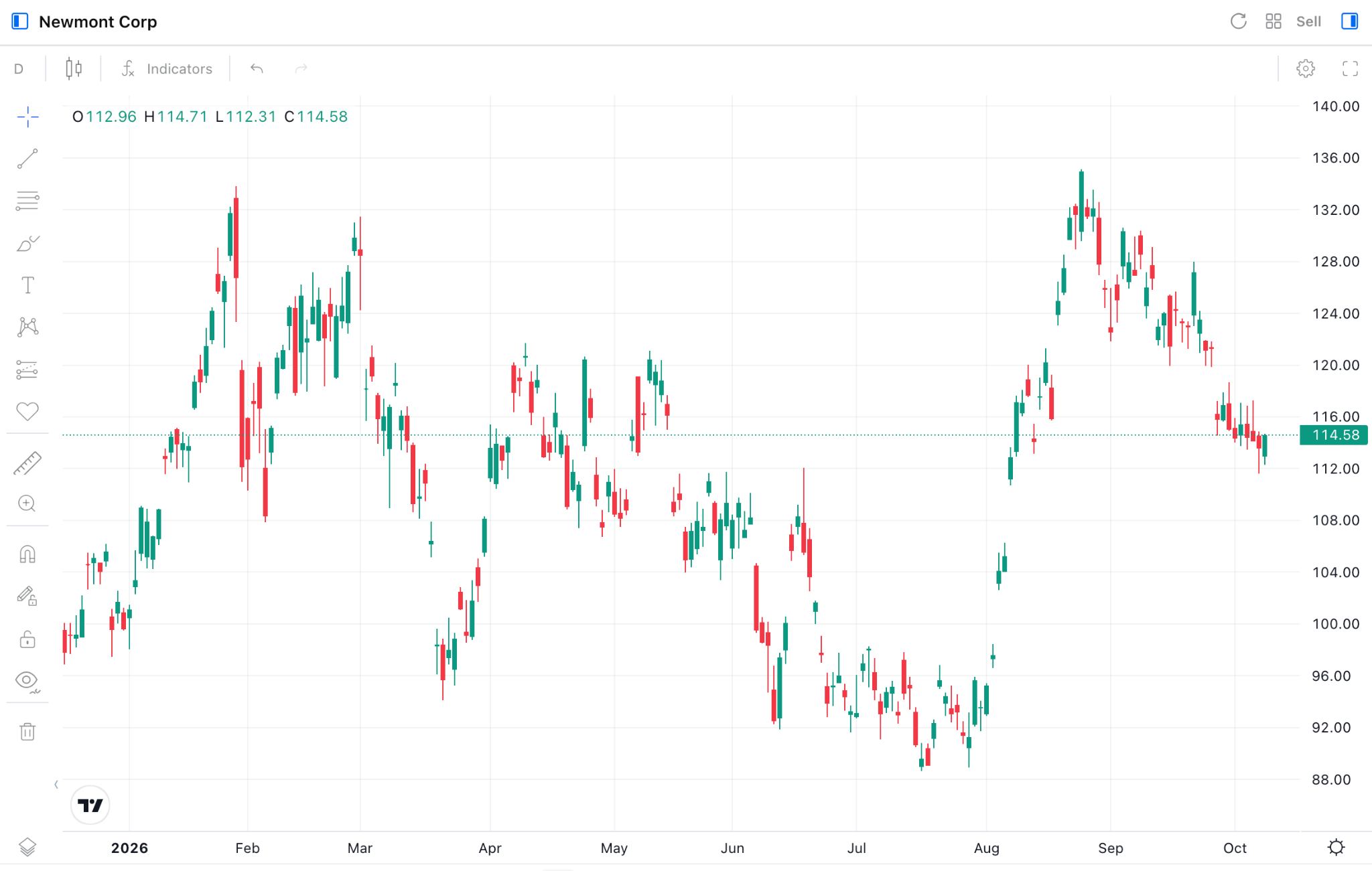 Newmont NEM Daily Chart Newmont NEM Daily Chart