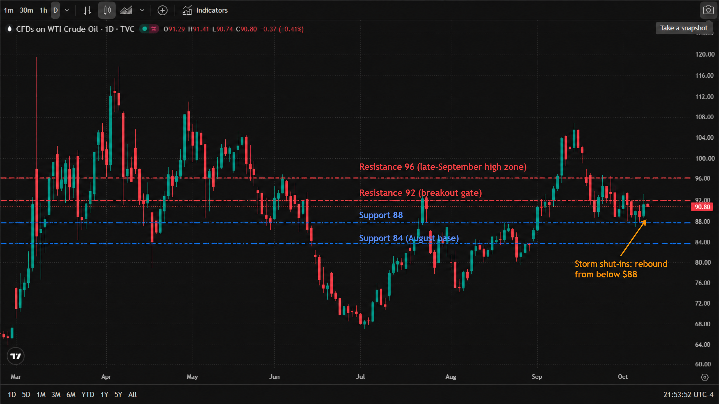 WTI crude oil (CFDs on WTI Crude Oil, TVC data feed) daily candlestick chart, March to October 2026 — after a March spike toward $120, prices ranged between $100 and $115 into May, dropped to about $66 in July, recovered through August, rallied to roughly $106 in late September and pulled back; WTI trades at $90.80 after rebounding from Wednesday's $87.96 low; the chart is annotated to mark support at $88 and $84 and resistance at $92 and $96. WTI crude oil (CFDs on WTI Crude Oil, TVC data feed) daily candlestick chart, March to October 2026 — after a March spike toward $120, prices ranged between $100 and $115 into May, dropped to about $66 in July, recovered through August, rallied to roughly $106 in late September and pulled back; WTI trades at $90.80 after rebounding from Wednesday's $87.96 low; the chart is annotated to mark support at $88 and $84 and resistance at $92 and $96.