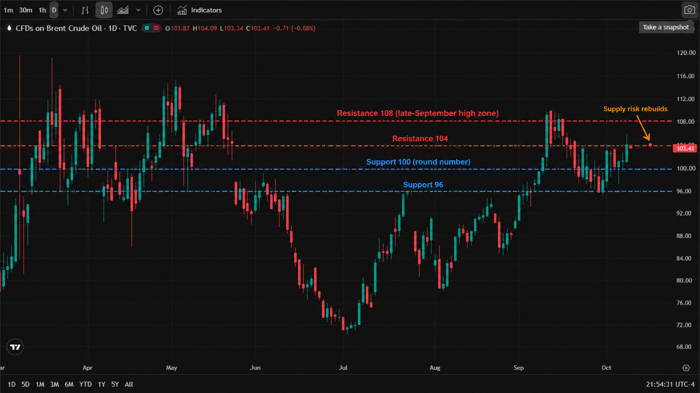 Brent crude oil (CFDs on Brent Crude Oil, TVC data feed) daily candlestick chart, March to October 2026 — prices peaked near $120 in March, consolidated in the $96–$118 range through May, bottomed around $70 in July, recovered through August and rallied to about $110 in late September before easing; Brent trades at $103.41; the chart is annotated to mark support at $100 and $96 and resistance at $104 and $108. Brent crude oil (CFDs on Brent Crude Oil, TVC data feed) daily candlestick chart, March to October 2026 — prices peaked near $120 in March, consolidated in the $96–$118 range through May, bottomed around $70 in July, recovered through August and rallied to about $110 in late September before easing; Brent trades at $103.41; the chart is annotated to mark support at $100 and $96 and resistance at $104 and $108.