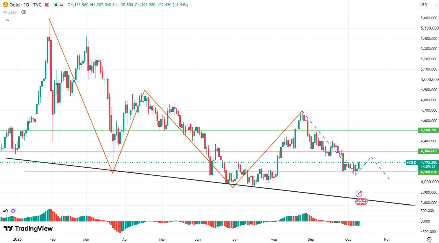 XAUUSD Daily chart XAUUSD Daily chart