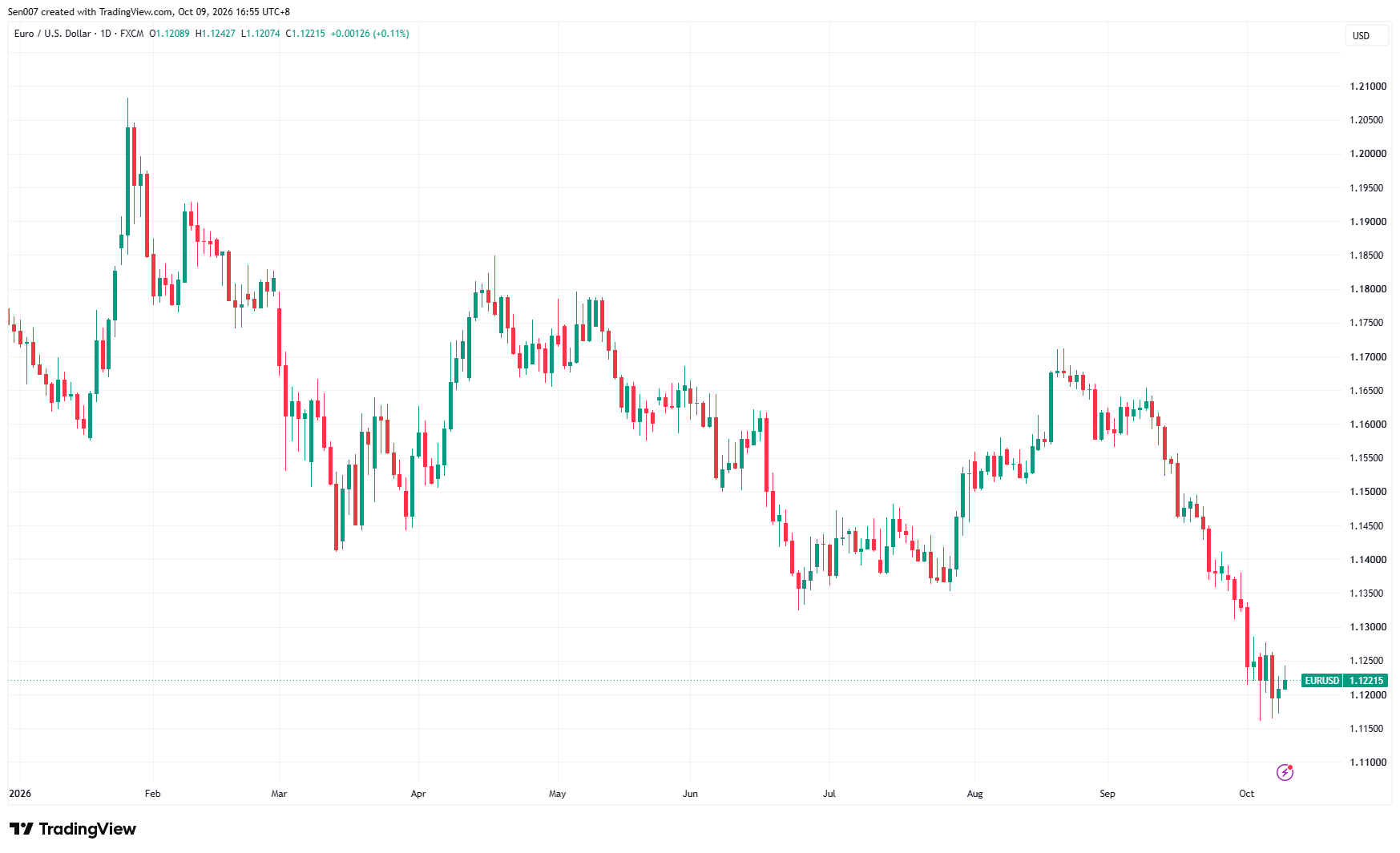 2026年歐元/美元（EUR/USD）走勢