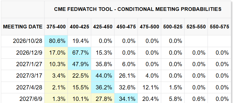 CME FedWatch Tool 