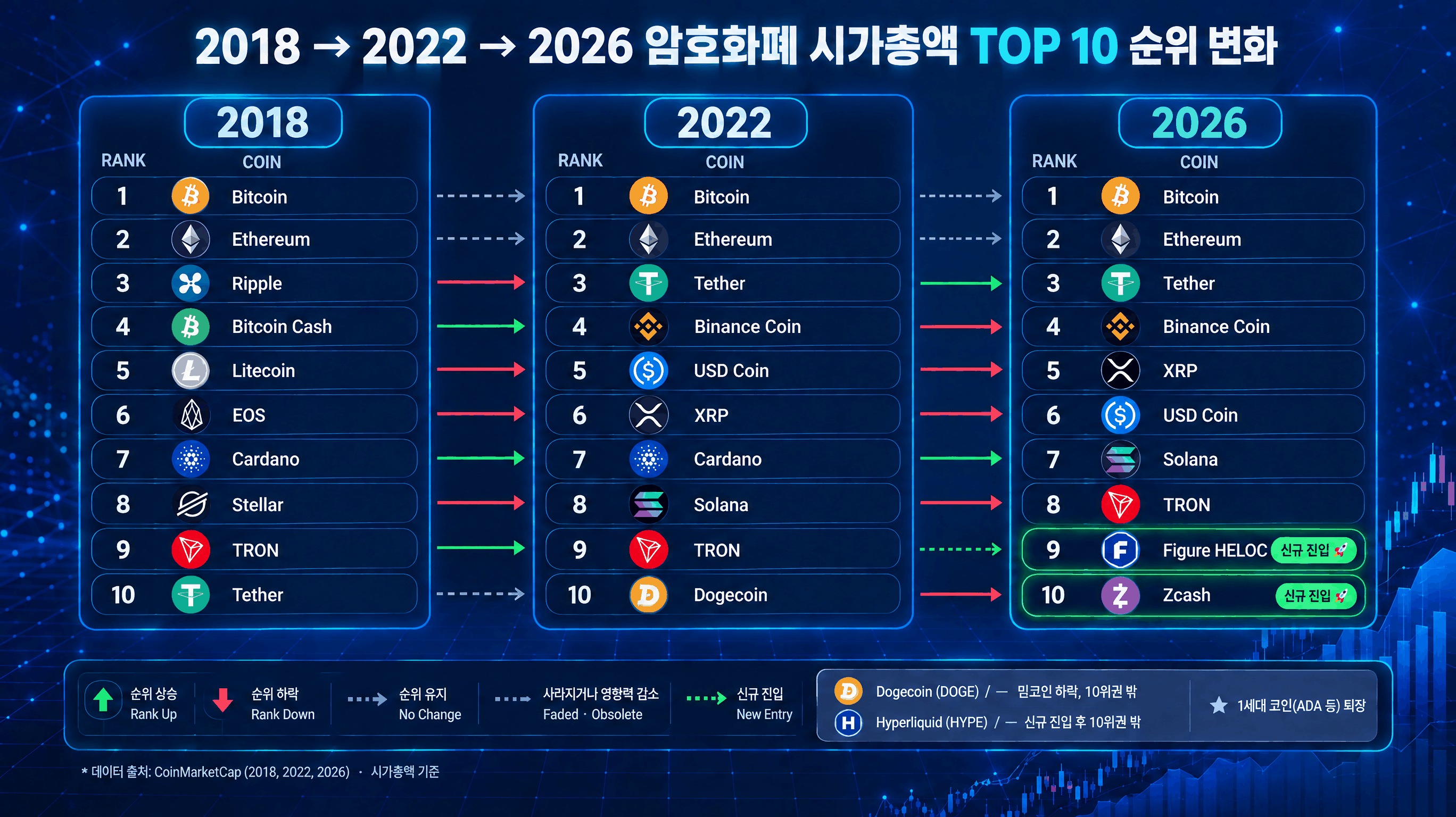 2026년 10월 기준 코인 시가총액 TOP 10 순위 변화 비교 차트(2018·2022·2026년 순위 비교, 피규어 헬록·지캐시 신규 진입) 2026년 10월 기준 코인 시가총액 TOP 10 순위 변화 비교 차트(2018·2022·2026년 순위 비교, 피규어 헬록·지캐시 신규 진입)