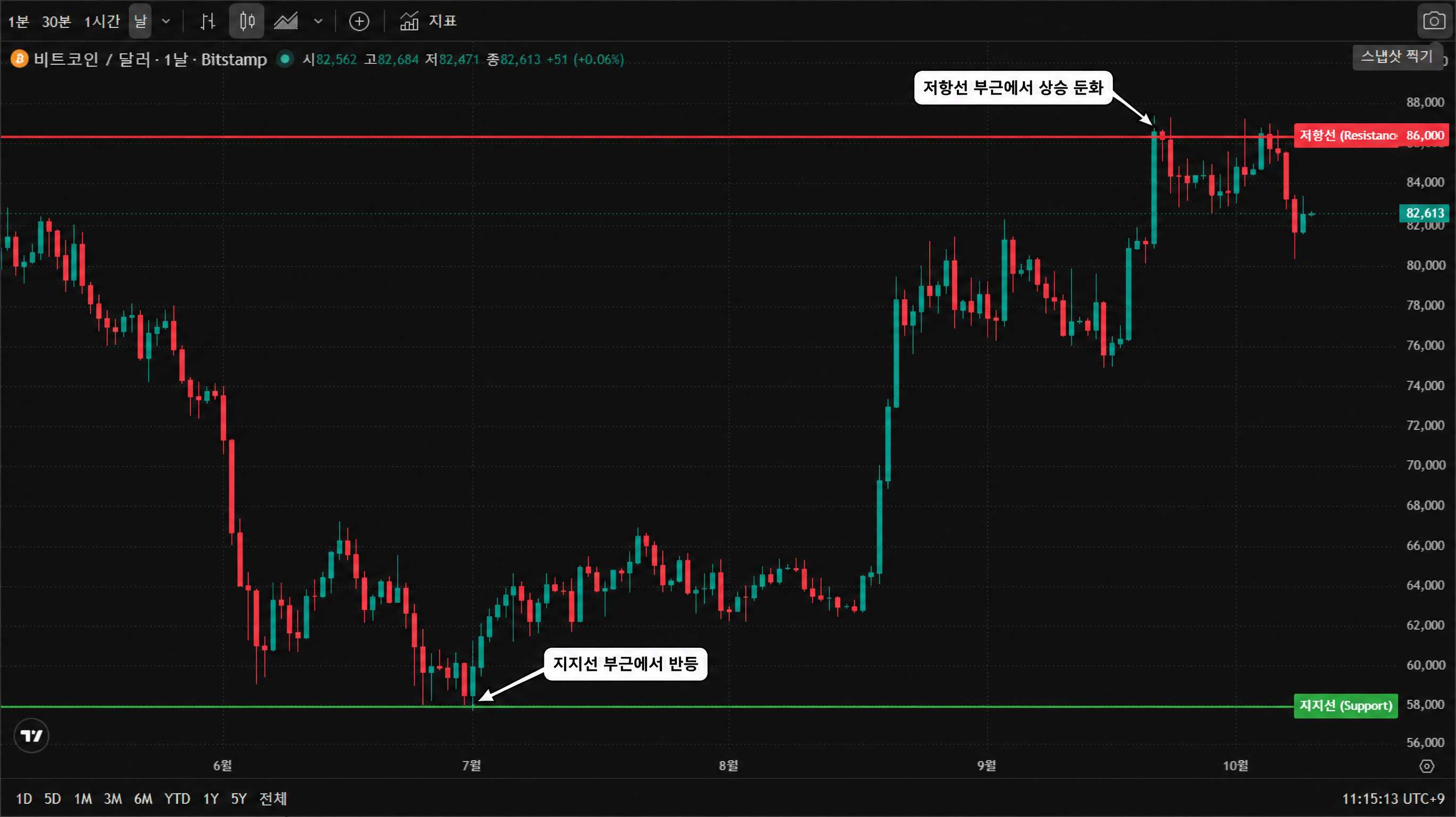 2026년 10월 기준 비트코인(BTCUSD) 일봉 차트 — 저항선(86,000달러)과 지지선(58,000달러)을 표시한 예시. 6월 고점에서 7월 저점까지 하락한 뒤 9월에 크게 반등해 80,000달러대에서 등락하는 흐름. 2026년 10월 기준 비트코인(BTCUSD) 일봉 차트 — 저항선(86,000달러)과 지지선(58,000달러)을 표시한 예시. 6월 고점에서 7월 저점까지 하락한 뒤 9월에 크게 반등해 80,000달러대에서 등락하는 흐름.