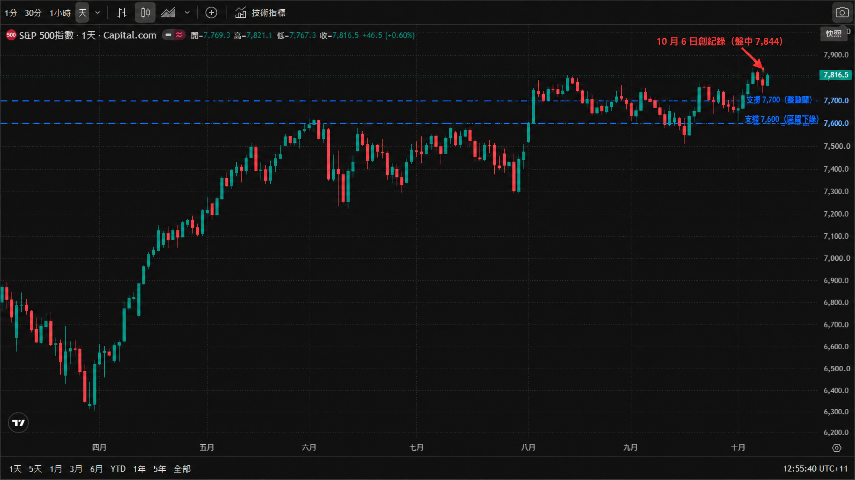 S&P 500 指數(Capital.com 報價)日線 K 線走勢圖,2026 年 4 月至 10 月:4 月自 6,400 下方強力反彈,5 至 7 月於 7,200 ~ 7,700 區間上行,8 至 9 月維持 7,600 ~ 7,850 高位震盪;10 月 6 日盤中創歷史新高 7,844(收盤紀錄 7,818.9),週五收報 7,816.5(+0.60%);圖中標出支撐 7,700/7,600,並以紅色箭頭標出 10 月 6 日創紀錄的 K 線。 S&P 500 指數(Capital.com 報價)日線 K 線走勢圖,2026 年 4 月至 10 月:4 月自 6,400 下方強力反彈,5 至 7 月於 7,200 ~ 7,700 區間上行,8 至 9 月維持 7,600 ~ 7,850 高位震盪;10 月 6 日盤中創歷史新高 7,844(收盤紀錄 7,818.9),週五收報 7,816.5(+0.60%);圖中標出支撐 7,700/7,600,並以紅色箭頭標出 10 月 6 日創紀錄的 K 線。
