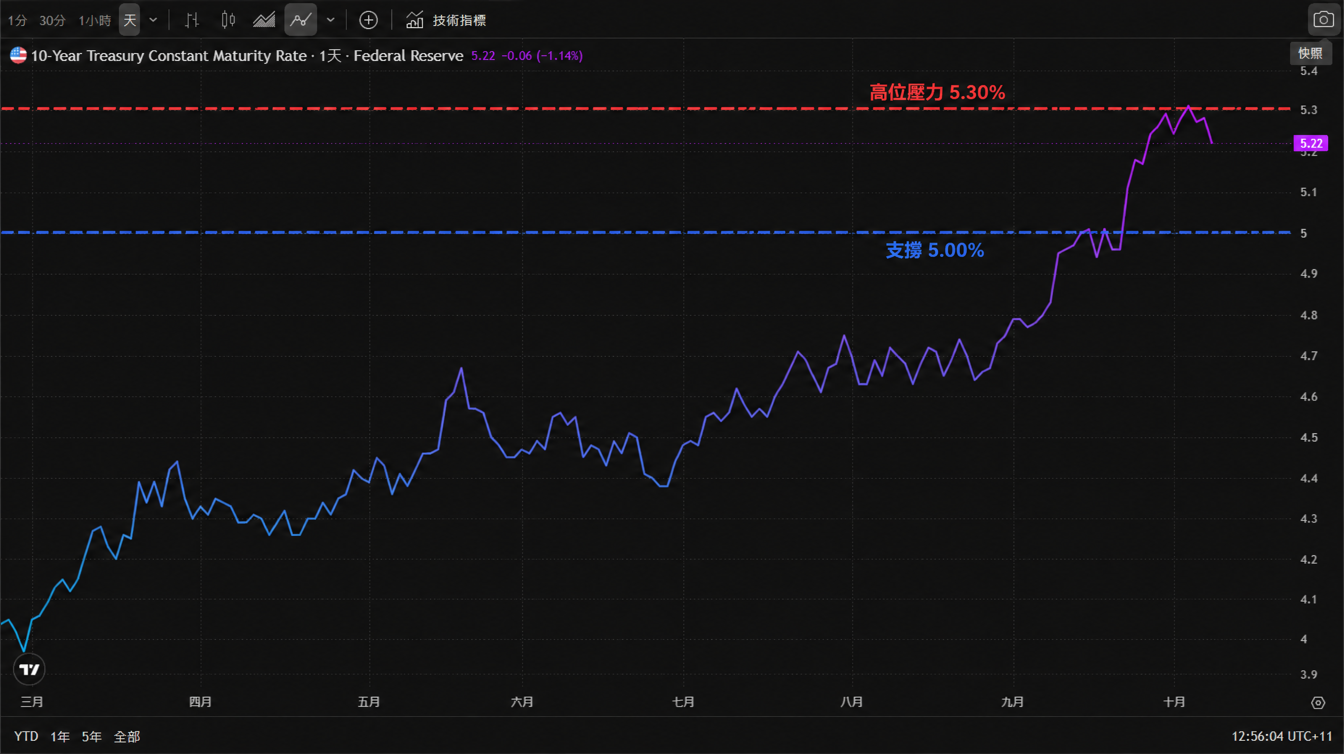 美國 10 年期公債殖利率(聯準會官方每日定價序列)日線折線圖,2026 年 3 月至 10 月:3 月自 3.9% 附近起步、震盪上行,5 至 6 月一度上行至 4.8% 附近,7 月回落至約 4.4%;9 月起加速上行、9 月下旬升破 5%,10 月初一度觸及 5.3% 附近,其後回落;最新讀數 5.22%(單日 −0.06);圖中標出高位壓力 5.30% 與支撐 5.00%。 美國 10 年期公債殖利率(聯準會官方每日定價序列)日線折線圖,2026 年 3 月至 10 月:3 月自 3.9% 附近起步、震盪上行,5 至 6 月一度上行至 4.8% 附近,7 月回落至約 4.4%;9 月起加速上行、9 月下旬升破 5%,10 月初一度觸及 5.3% 附近,其後回落;最新讀數 5.22%(單日 −0.06);圖中標出高位壓力 5.30% 與支撐 5.00%。