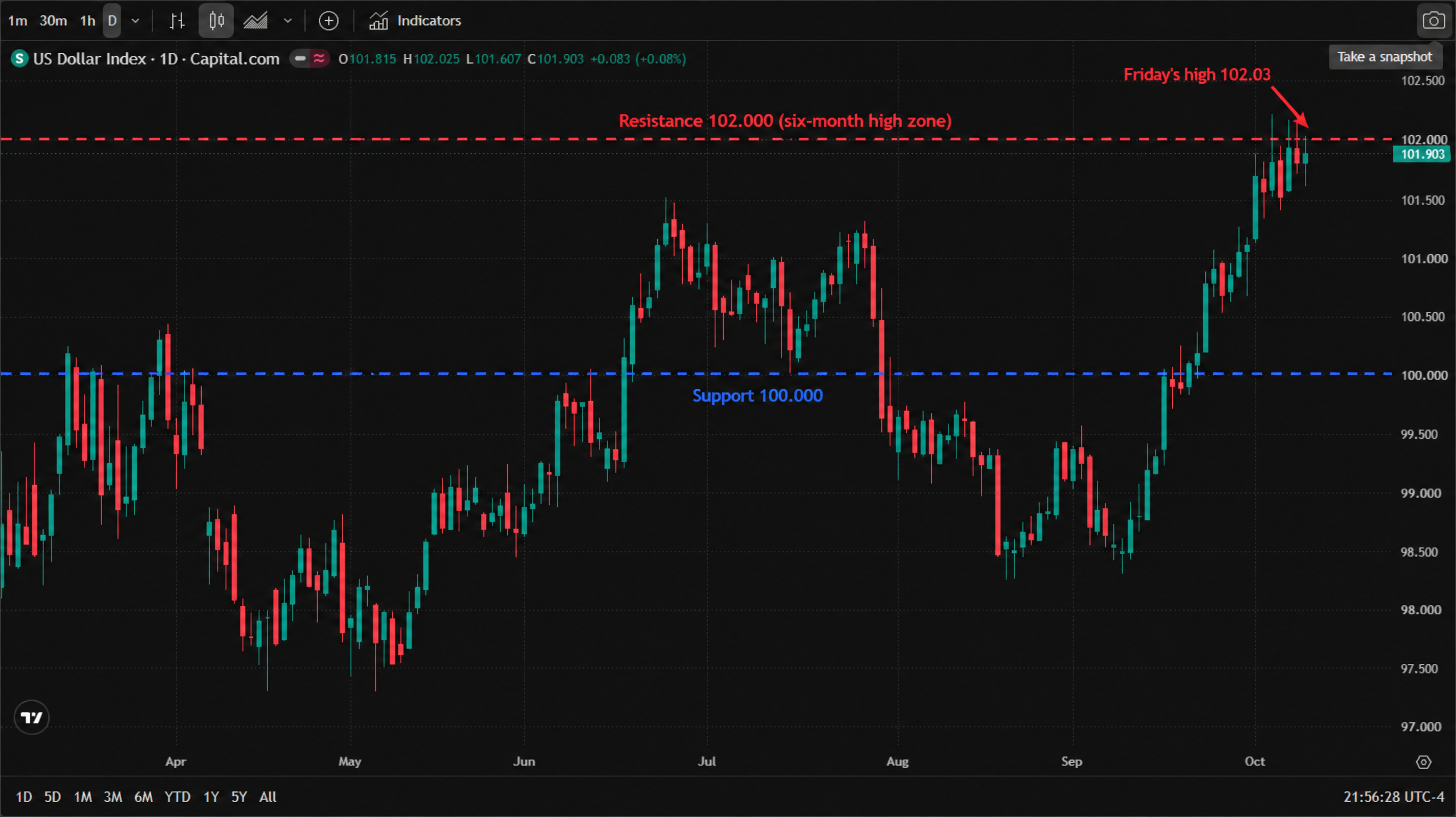US Dollar Index (DXY, Capital.com data feed) daily candlestick chart, April to October 2026 — a May dip to the 97.2 low, a recovery into July around 101.5, a late-summer fade to the 98.1 area, and an October rally to Friday's 102.03 high; Friday closed at 101.903 (+0.08%); the chart marks resistance at 102.000 (six-month high zone) and support at 100.000, with a red arrow at Friday's upper wick. US Dollar Index (DXY, Capital.com data feed) daily candlestick chart, April to October 2026 — a May dip to the 97.2 low, a recovery into July around 101.5, a late-summer fade to the 98.1 area, and an October rally to Friday's 102.03 high; Friday closed at 101.903 (+0.08%); the chart marks resistance at 102.000 (six-month high zone) and support at 100.000, with a red arrow at Friday's upper wick.