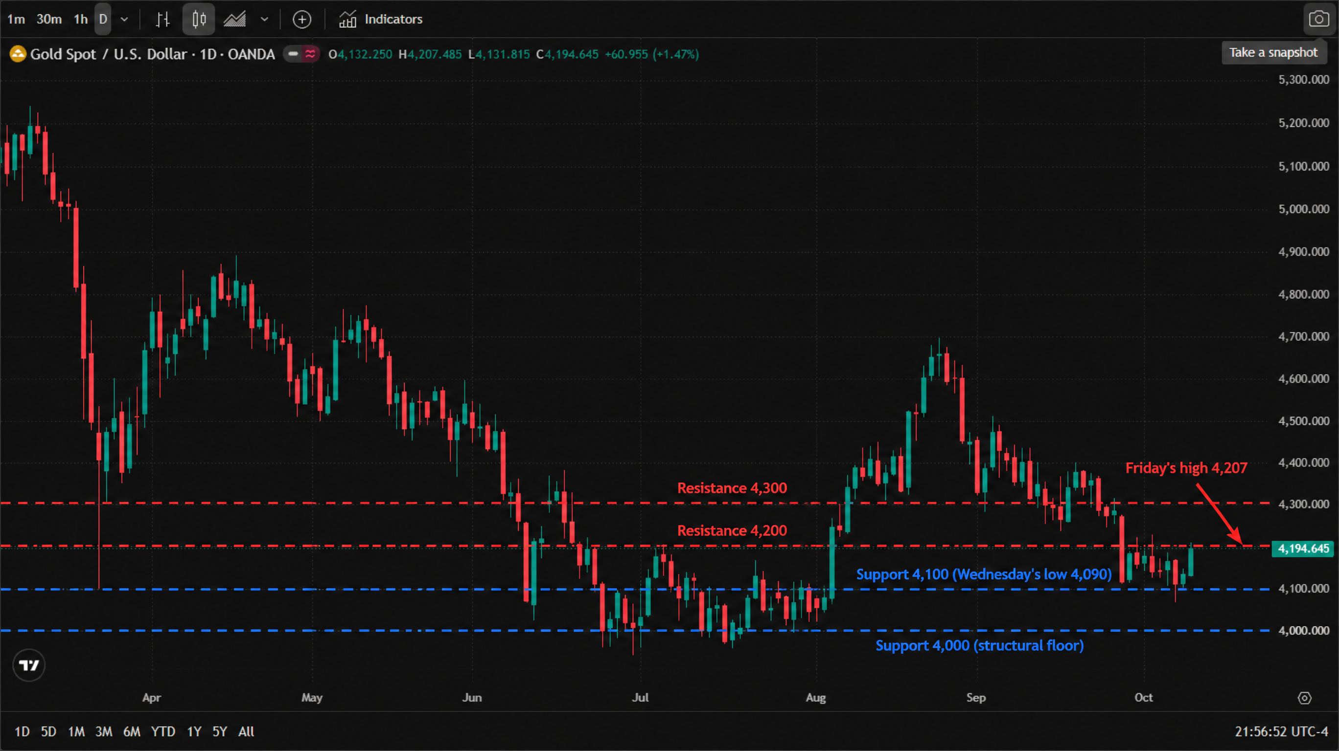 Gold spot (XAU/USD, OANDA feed) daily candlestick chart, April to October 2026 — a slide from above $5,200, a July low near $3,950, an August rebound to about $4,700, and a September downtrend into Wednesday's $4,090 two-month low; Friday's candle closed at $4,194.645 (+1.47%) after a $4,207.485 high. The chart marks support at $4,100 and $4,000, resistance at $4,200 and $4,300, and a red arrow at Friday's high wick. Gold spot (XAU/USD, OANDA feed) daily candlestick chart, April to October 2026 — a slide from above $5,200, a July low near $3,950, an August rebound to about $4,700, and a September downtrend into Wednesday's $4,090 two-month low; Friday's candle closed at $4,194.645 (+1.47%) after a $4,207.485 high. The chart marks support at $4,100 and $4,000, resistance at $4,200 and $4,300, and a red arrow at Friday's high wick.