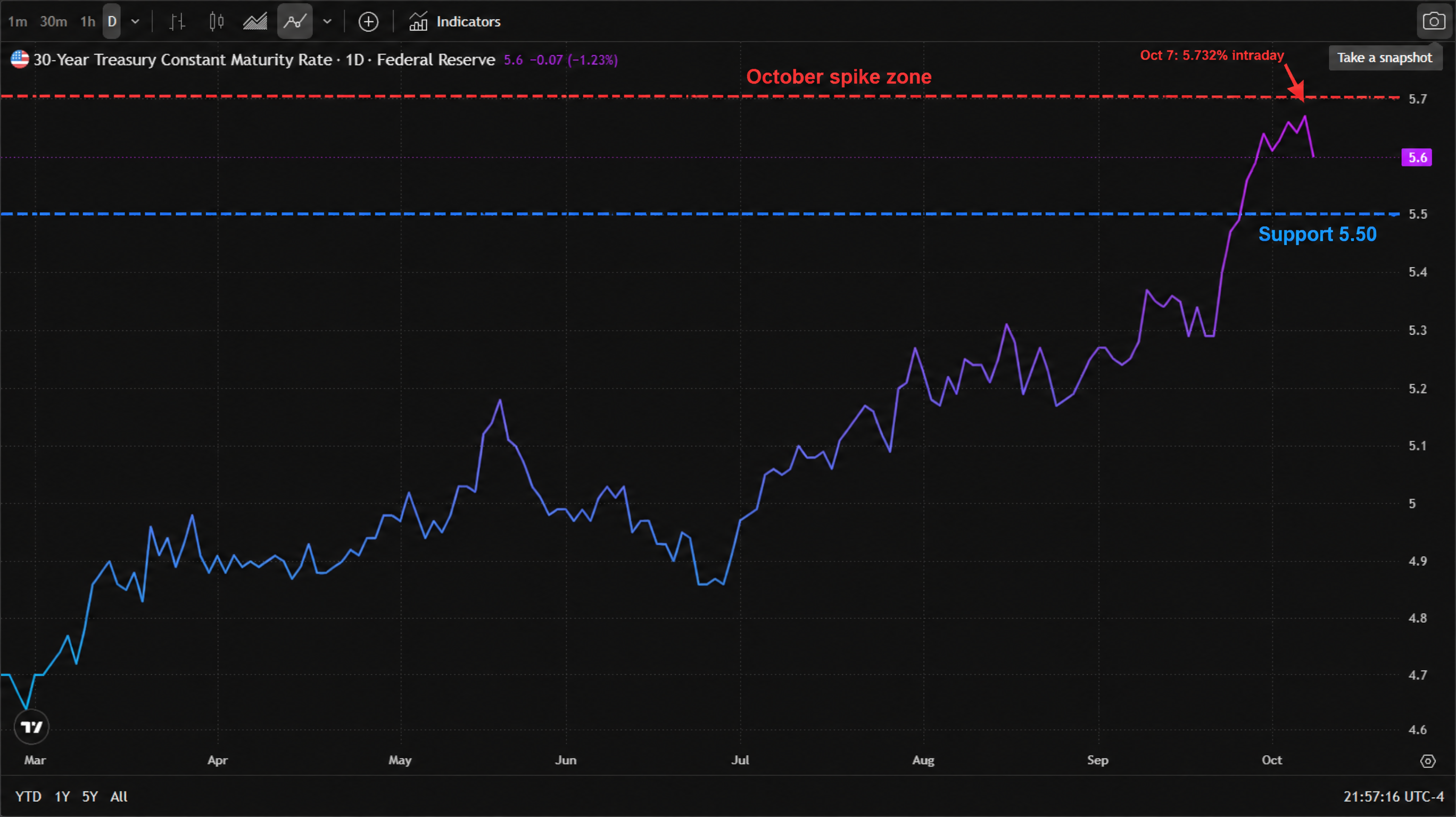 30-year Treasury constant-maturity yield (Federal Reserve daily series) line chart, March to October 2026 — a March start near 4.6%, a May peak around 5.2%, a July dip to about 4.85%, a persistent climb through August and September, and an early-October spike to about 5.7% before easing to 5.60%. The chart marks the October spike zone at 5.70 and support at 5.50, with an arrow at the spike's peak. 30-year Treasury constant-maturity yield (Federal Reserve daily series) line chart, March to October 2026 — a March start near 4.6%, a May peak around 5.2%, a July dip to about 4.85%, a persistent climb through August and September, and an early-October spike to about 5.7% before easing to 5.60%. The chart marks the October spike zone at 5.70 and support at 5.50, with an arrow at the spike's peak.