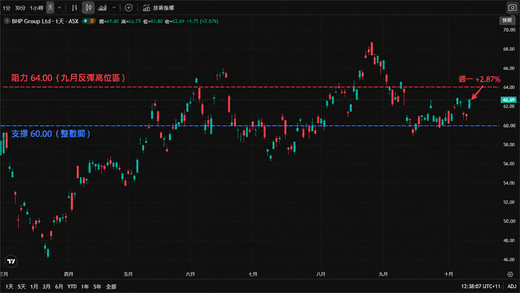 BHP Group Ltd（ASX 報價）日線 K 線走勢圖，2026 年 3 月至 10 月：4 月初自 46 澳元附近築底，5 至 6 月震盪上行至 64 ~ 66 澳元，7 月回落至 58 澳元附近；8 月末至 9 月初衝上接近 70 澳元的高位後回落，9 月中下旬在 60 ~ 65 澳元區間震盪；週一（10 月 12 日）盤中報 62.69 澳元（+2.87%）；圖中標出阻力 64.00 與支撐 60.00，並以紅色箭頭標出週一的大陽線。