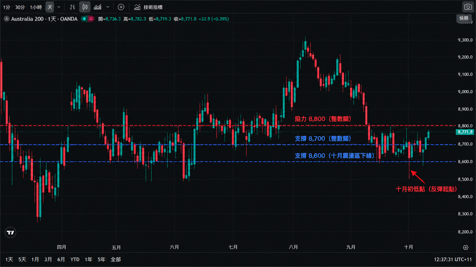 S&P/ASX 200 指數（OANDA 報價）日線 K 線走勢圖，2026 年 4 月至 10 月：5 至 6 月在 8,400 ~ 8,900 區間震盪，7 月中上行至約 8,950，8 月衝上 9,300 上方創紀錄高位後持續回落；10 月初一度下探 8,500 附近，其後回穩於 8,600 ~ 8,700 區間；週一（10 月 12 日）盤中報 8,771.8 點（+0.39%）、盤中高見 8,782.3；圖中標出阻力 8,800 與支撐 8,700、8,600，並以紅色箭頭標出十月初的反彈低點區。