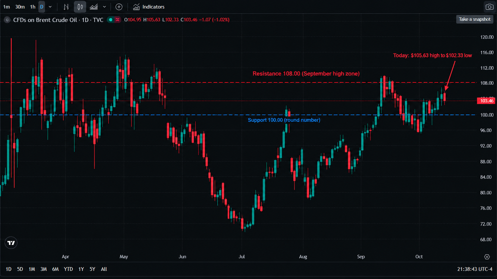 CFDs on Brent Crude Oil (TVC feed) daily candlestick chart, April to October 2026 — a spring slide from above $110 into a July low near $68, an August rebound, a September spike to about $108 and an October pullback into the $100–105 zone; Monday's candle shows the session swinging from a $105.63 high to a $102.33 low, last at $103.46 (−1.02%). The chart marks resistance at 108.00 and support at 100.00, with a red arrow at the rightmost candle pointing out the round trip. CFDs on Brent Crude Oil (TVC feed) daily candlestick chart, April to October 2026 — a spring slide from above $110 into a July low near $68, an August rebound, a September spike to about $108 and an October pullback into the $100–105 zone; Monday's candle shows the session swinging from a $105.63 high to a $102.33 low, last at $103.46 (−1.02%). The chart marks resistance at 108.00 and support at 100.00, with a red arrow at the rightmost candle pointing out the round trip.