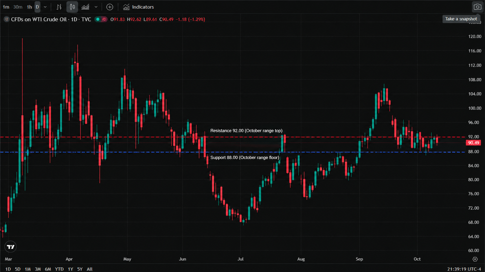 CFDs on WTI Crude Oil (TVC feed) daily candlestick chart, March to October 2026 — a spring slide from above $115 into a July low near $66, a rebound to about $104–106 in September, and an October retreat into the high-$80s; Monday's candle traded from a $92.62 high down to $89.61, last at $90.49 (−1.29%). The chart marks resistance at 92.00 and support at 88.00. CFDs on WTI Crude Oil (TVC feed) daily candlestick chart, March to October 2026 — a spring slide from above $115 into a July low near $66, a rebound to about $104–106 in September, and an October retreat into the high-$80s; Monday's candle traded from a $92.62 high down to $89.61, last at $90.49 (−1.29%). The chart marks resistance at 92.00 and support at 88.00.