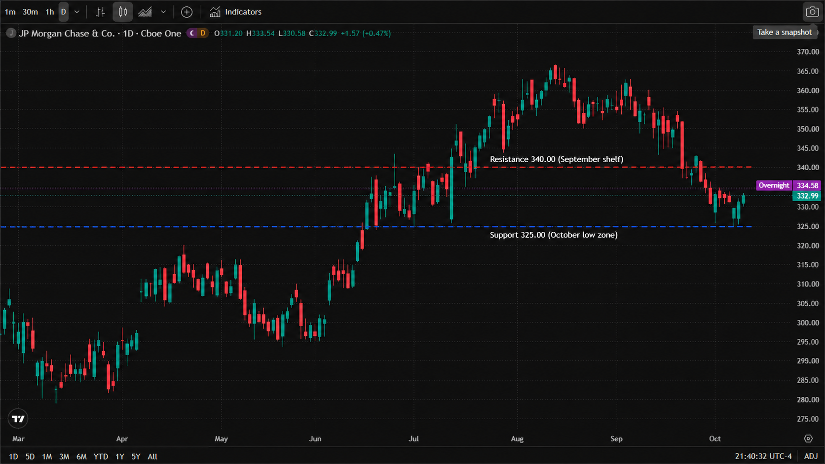 JPMorgan Chase & Co. (Cboe One feed) daily candlestick chart, March to October 2026 — a spring recovery from the $280s, a July step-up to the $340–350 zone, an August peak near $368, and a September–October pullback into the $330s; Friday closed at $332.99 (+0.47%), with an overnight quote at $334.58 ahead of Tuesday's earnings. The chart marks resistance at 340.00 and support at 325.00. JPMorgan Chase & Co. (Cboe One feed) daily candlestick chart, March to October 2026 — a spring recovery from the $280s, a July step-up to the $340–350 zone, an August peak near $368, and a September–October pullback into the $330s; Friday closed at $332.99 (+0.47%), with an overnight quote at $334.58 ahead of Tuesday's earnings. The chart marks resistance at 340.00 and support at 325.00.