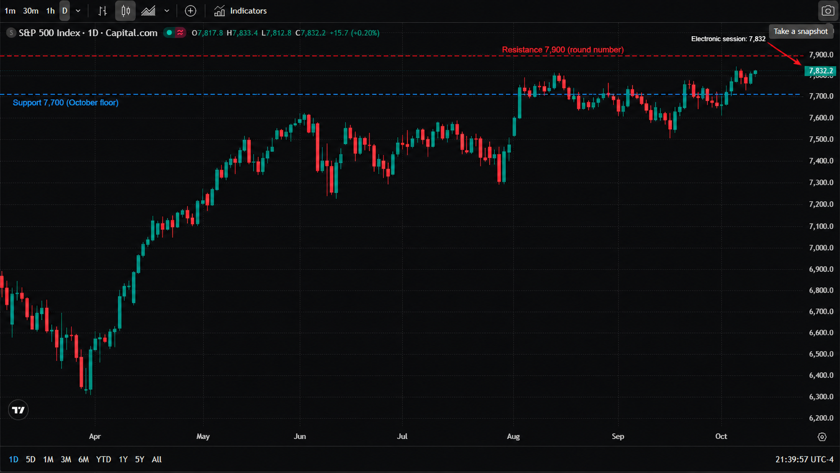S&P 500 Index (Capital.com feed) daily candlestick chart, March to October 2026 — a spring recovery from the 6,330 low, a June top near 7,600, a summer consolidation in the 7,300–7,500 range, an August breakout, and a September–October stretch in the 7,600–7,830 zone; Monday's electronic session quoted 7,832.2 (+0.20%), above the October 6 cash-index record close of 7,818.93. The chart marks resistance at 7,900 and support at 7,700, with a red arrow at the rightmost candle pointing out the electronic-session high. S&P 500 Index (Capital.com feed) daily candlestick chart, March to October 2026 — a spring recovery from the 6,330 low, a June top near 7,600, a summer consolidation in the 7,300–7,500 range, an August breakout, and a September–October stretch in the 7,600–7,830 zone; Monday's electronic session quoted 7,832.2 (+0.20%), above the October 6 cash-index record close of 7,818.93. The chart marks resistance at 7,900 and support at 7,700, with a red arrow at the rightmost candle pointing out the electronic-session high.