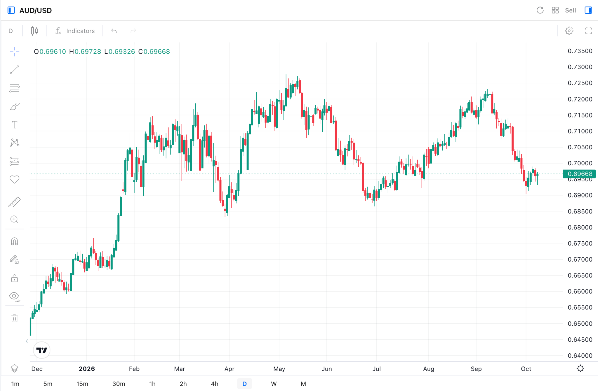 AUD/USD Daily Chart AUD/USD Daily Chart