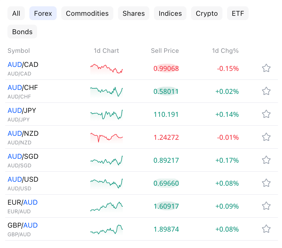 AUD Forex Pairs List