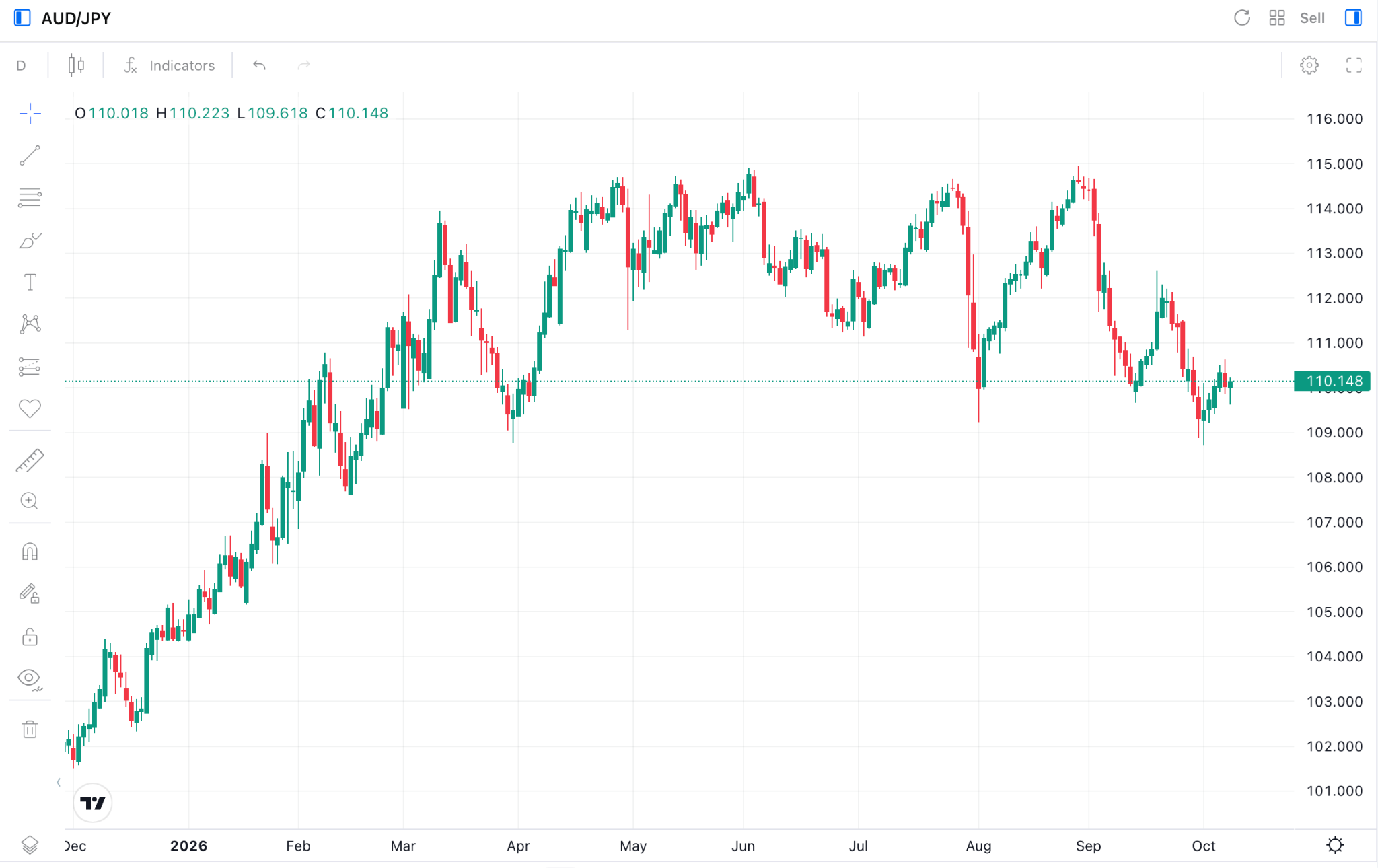 AUD/JPY Daily Chart