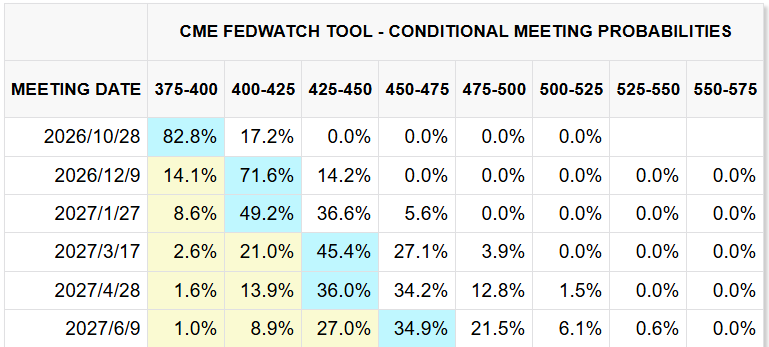 CME FedWatch Tool 