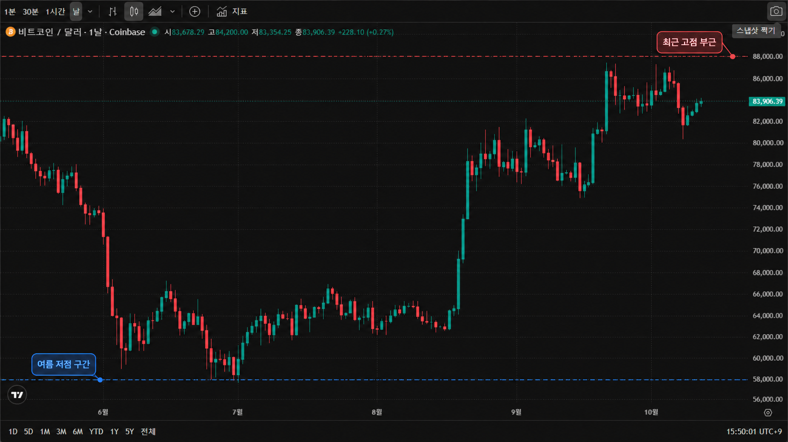 비트코인(BTC) 일봉 차트 — 2026년 여름 저점 구간(58,000달러 부근)에서 반등한 뒤 최근 고점 부근(88,000달러 부근)까지 회복한 흐름이 표시되어 있습니다.