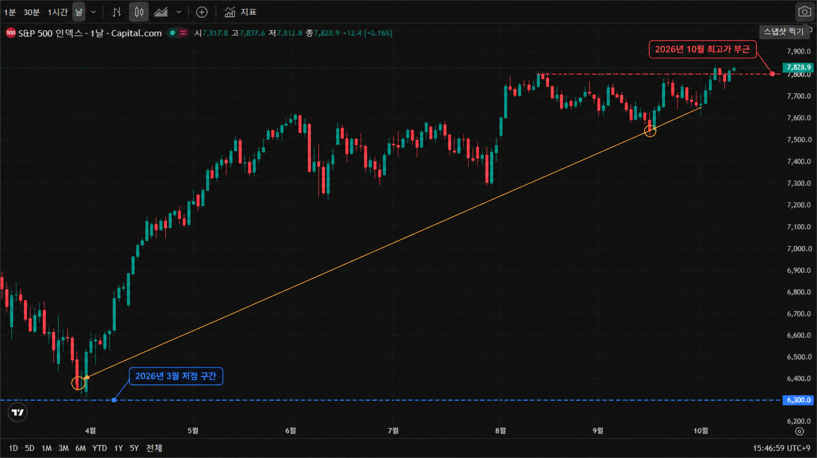 S&P 500 일봉 차트 — 2026년 3월 저점 구간을 지난 뒤 상승 추세를 이어가며 10월에는 사상 최고가 부근까지 올라선 흐름이 드러납니다. S&P 500 일봉 차트 — 2026년 3월 저점 구간을 지난 뒤 상승 추세를 이어가며 10월에는 사상 최고가 부근까지 올라선 흐름이 드러납니다.