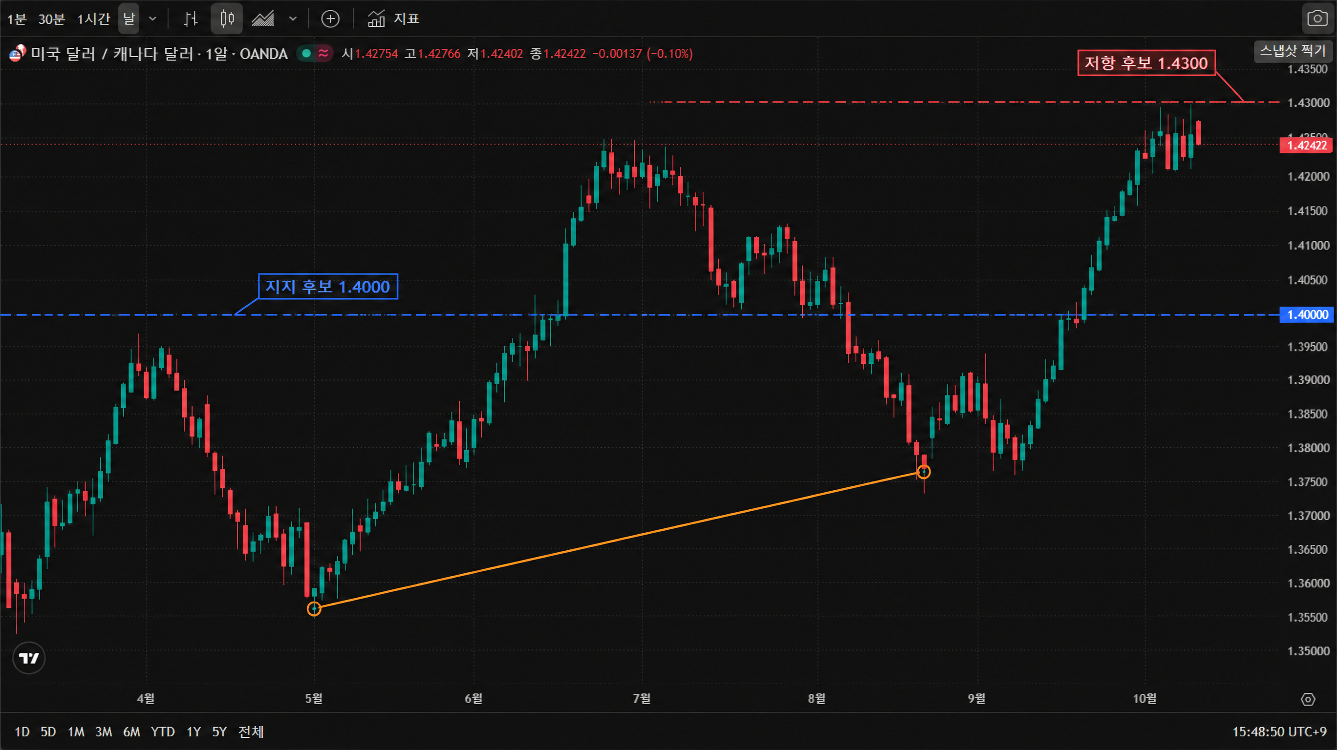 USD/CAD 일봉 차트 — 5월 저점 이후 저점을 높여온 상승 추세선과 함께, 1.4000 부근 지지 후보 구간, 1.4300 부근 저항 후보 구간이 표시되어 있습니다.