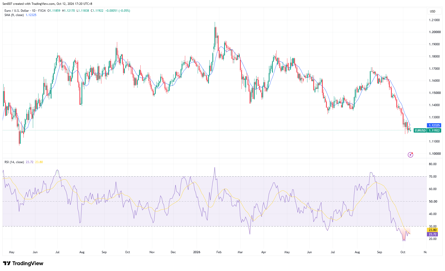 歐元兌美元（EUR/USD）走勢