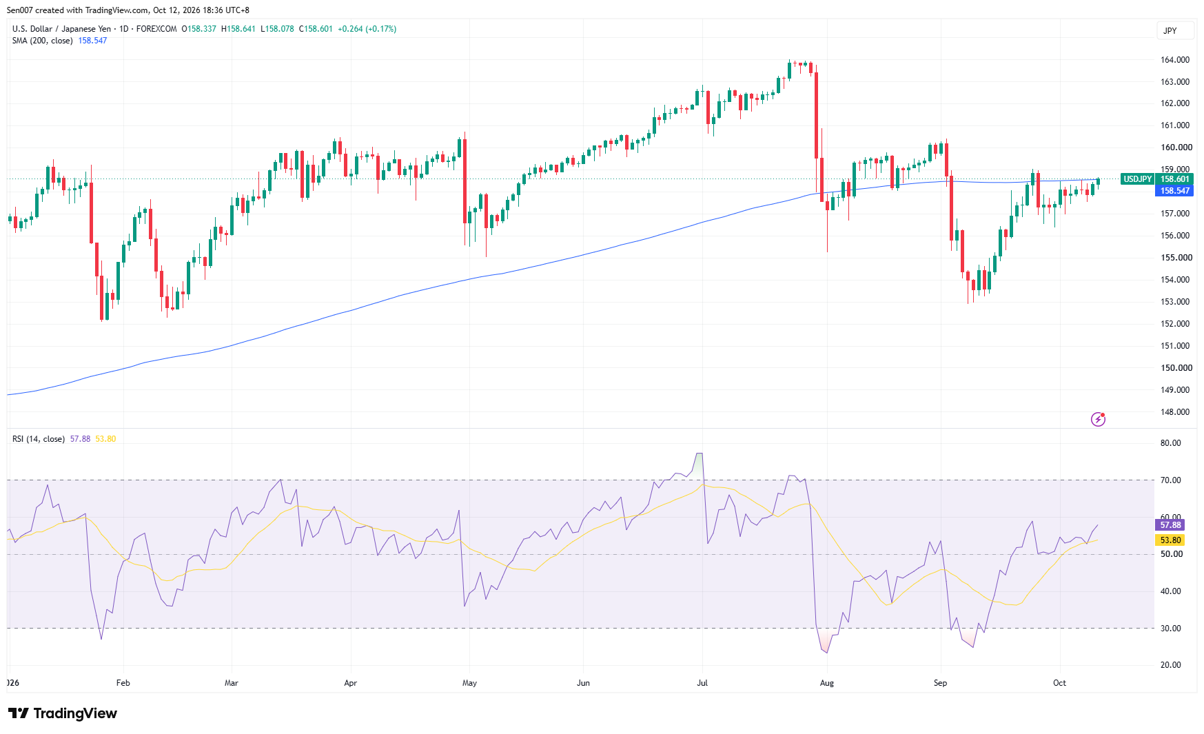 美元/日圓（USD/JPY）走勢