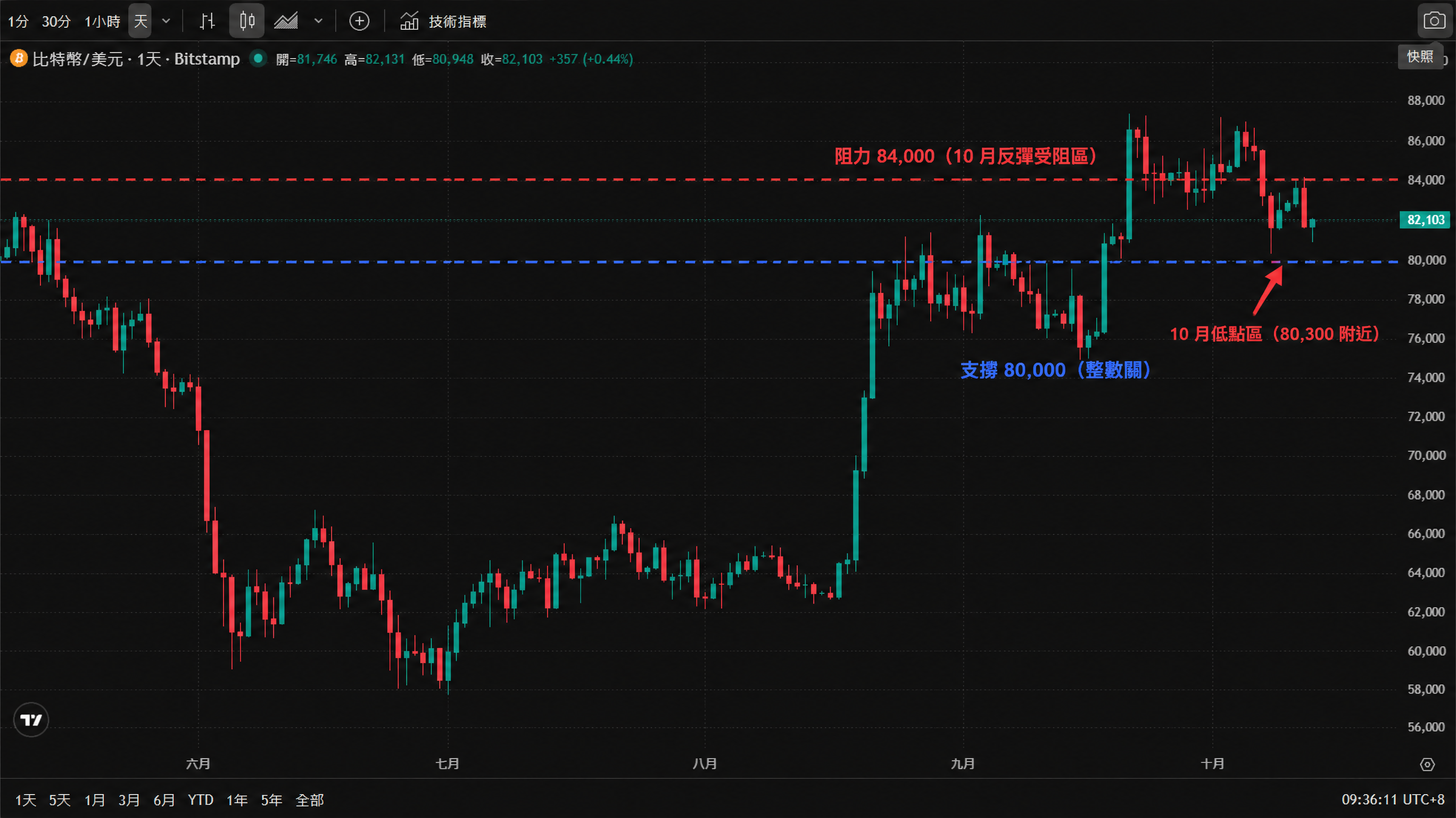 比特幣/美元（Bitstamp 報價）日線 K 線走勢圖，2026 年 6 月至 10 月：6 月自 88,000 美元上方回落，7 月初觸及 57,000 ~ 58,000 美元的階段低點後震盪修復；8 月底出現一波強力拉升、重返 76,000 ~ 80,000 區間，9 月在 76,000 ~ 82,000 反覆整理；9 月底至 10 月初衝上 88,000 美元附近的高點後回落，10 月 10 日一度下探 80,000 美元下方、10 月 13 日亞洲時段低見 80,948 後回穩至 82,103（+0.44%）。圖中標出阻力 84,000 與支撐 80,000，並以紅色箭頭標出 10 月低點區。