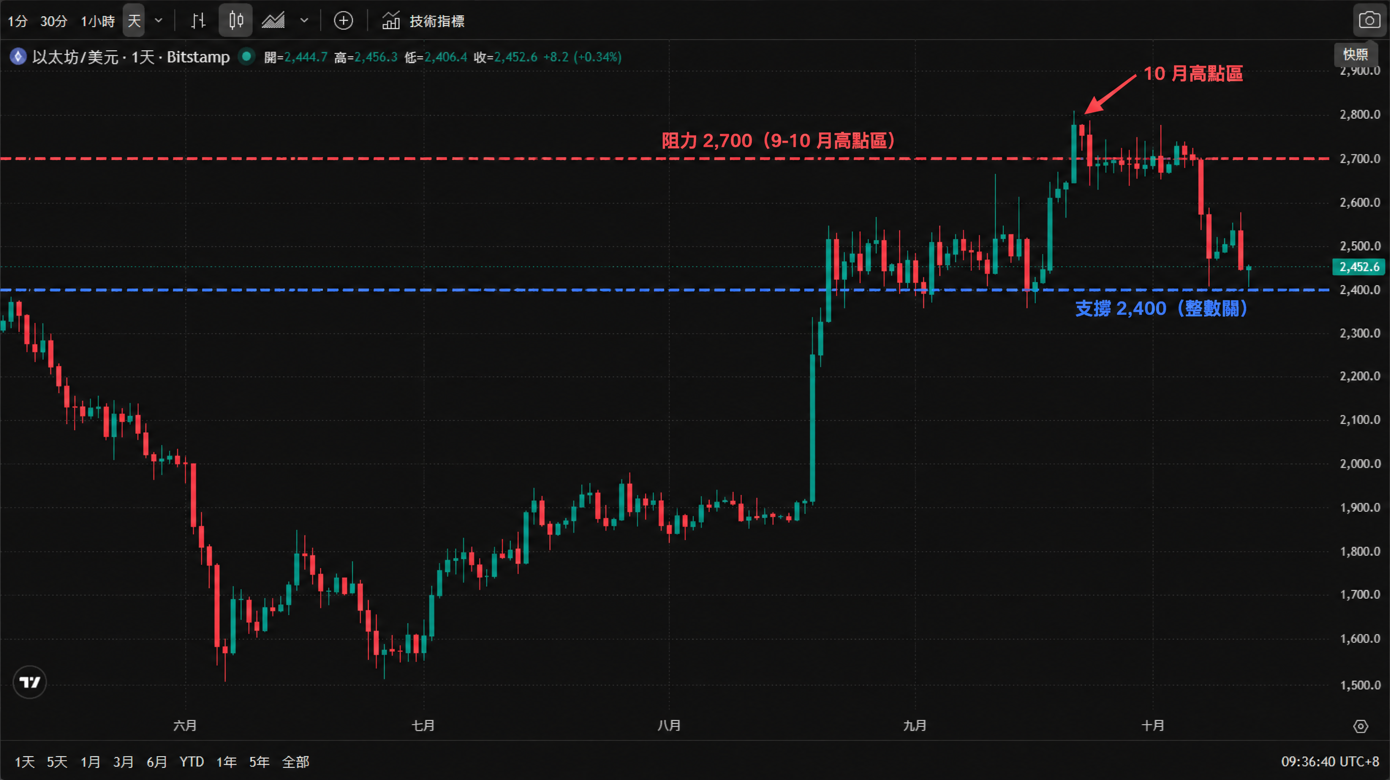 以太坊/美元（Bitstamp 報價）日線 K 線走勢圖，2026 年 6 月至 10 月：6 月自 2,700 美元上方回落，6 月底至 7 月初觸及 1,550 ~ 1,600 美元的階段低點後震盪修復；8 月底出現一波強力拉升、重返 2,400 ~ 2,600 區間，9 月在 2,400 ~ 2,600 反覆整理；9 月底至 10 月初衝上 2,800 美元附近的高點後回落，10 月回到 2,400 ~ 2,500 區間震盪，報 2,452.6（+0.34%）。圖中標出阻力 2,700 與支撐 2,400，並以紅色箭頭標出 10 月高點區。