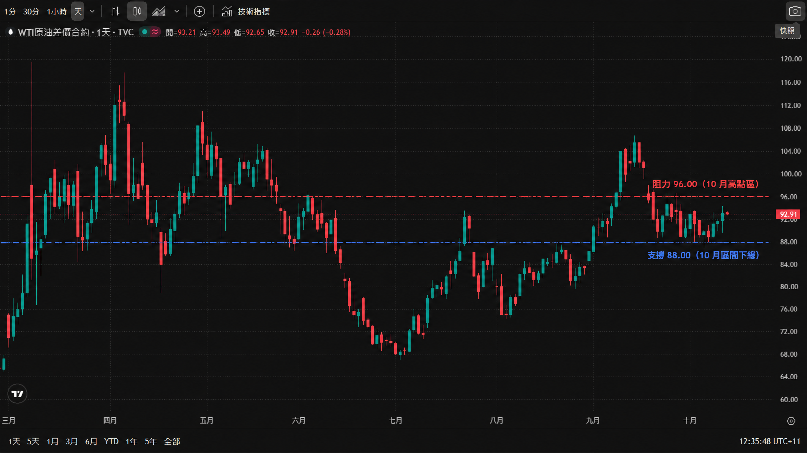 WTI 原油差價合約（TVC 報價）日線 K 線走勢圖，2026 年 3 月至 10 月：年初自 100 美元上方回落，4 至 5 月在 100 ~ 116 美元間震盪，6 月起持續下行、7 月初觸及 66 美元附近的年內低點；8 月震盪回升至 84 美元附近，9 月衝上 104 美元上方後回落，10 月以來在 88 ~ 96 美元區間反覆整理；發稿時報 92.91 美元（-0.28%）。圖中標出阻力 96.00 與支撐 88.00。