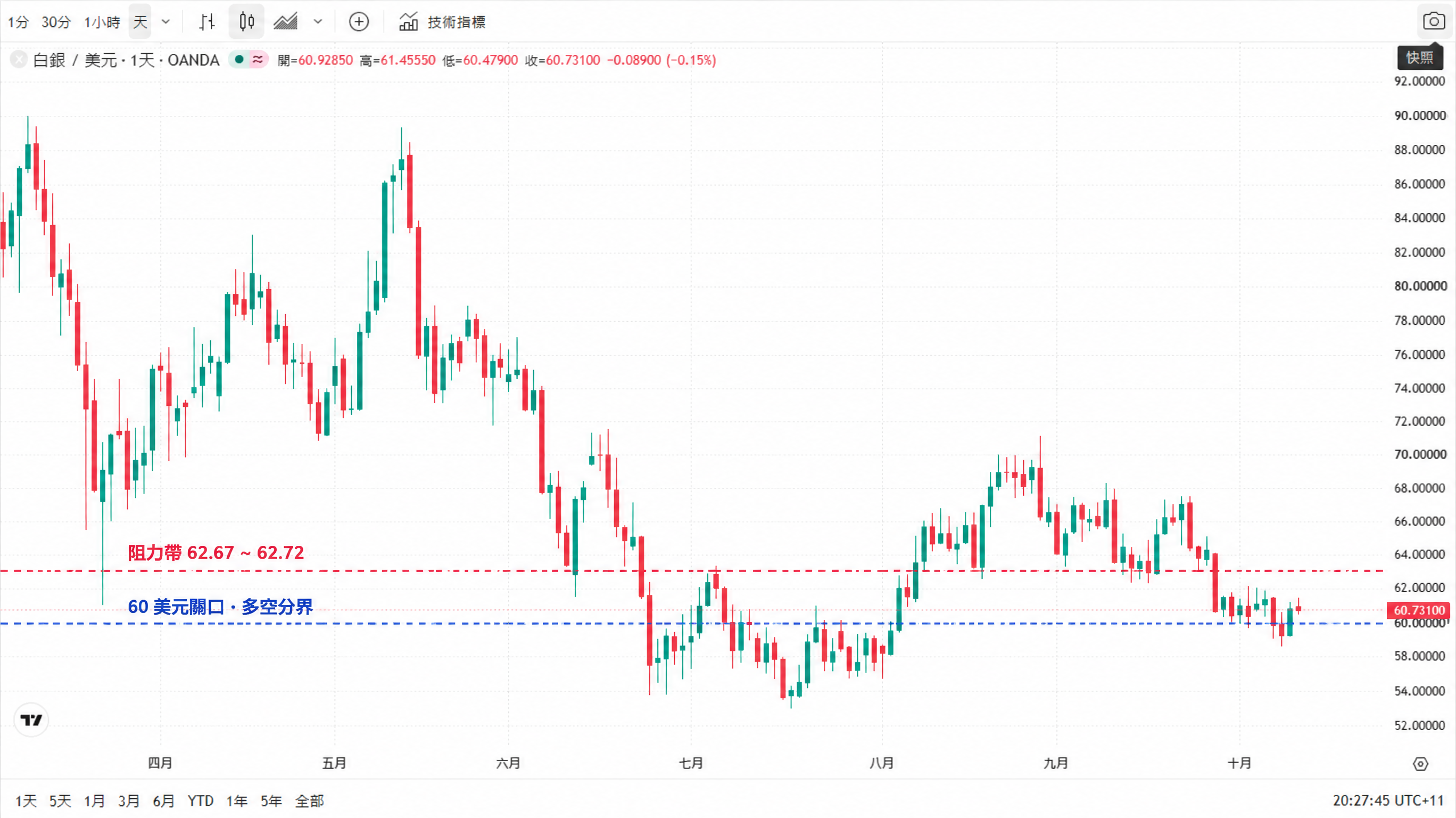 白銀 XAGUSD 日線走勢圖（繁體中文介面、雪梨時間）——圖中以深藍色虛線標出 60 美元整數關口（多空分界），並以紅色虛線標出 62.67 ~ 62.72 美元的阻力帶；兩條線均對齊右側價格軸刻度，顯示白銀近期在 59 ~ 61 美元區間反覆測試 60 關口。