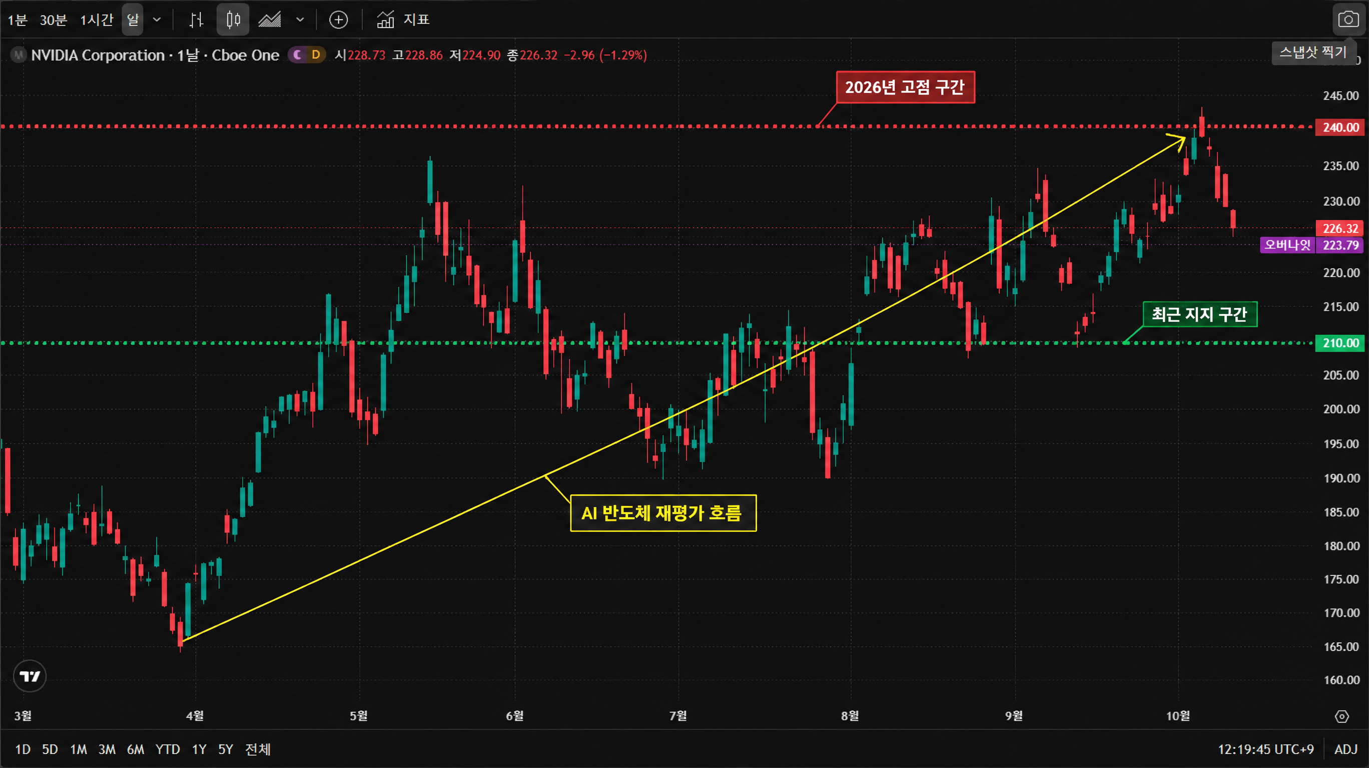 엔비디아(NVDA) 일봉 차트. 2026년 고점 구간(약 240달러)과 최근 지지 구간(약 210달러)을 표시했으며, 3월 저점에서 10월까지 이어진 우상향 흐름을 함께 나타냈습니다. 엔비디아(NVDA) 일봉 차트. 2026년 고점 구간(약 240달러)과 최근 지지 구간(약 210달러)을 표시했으며, 3월 저점에서 10월까지 이어진 우상향 흐름을 함께 나타냈습니다.