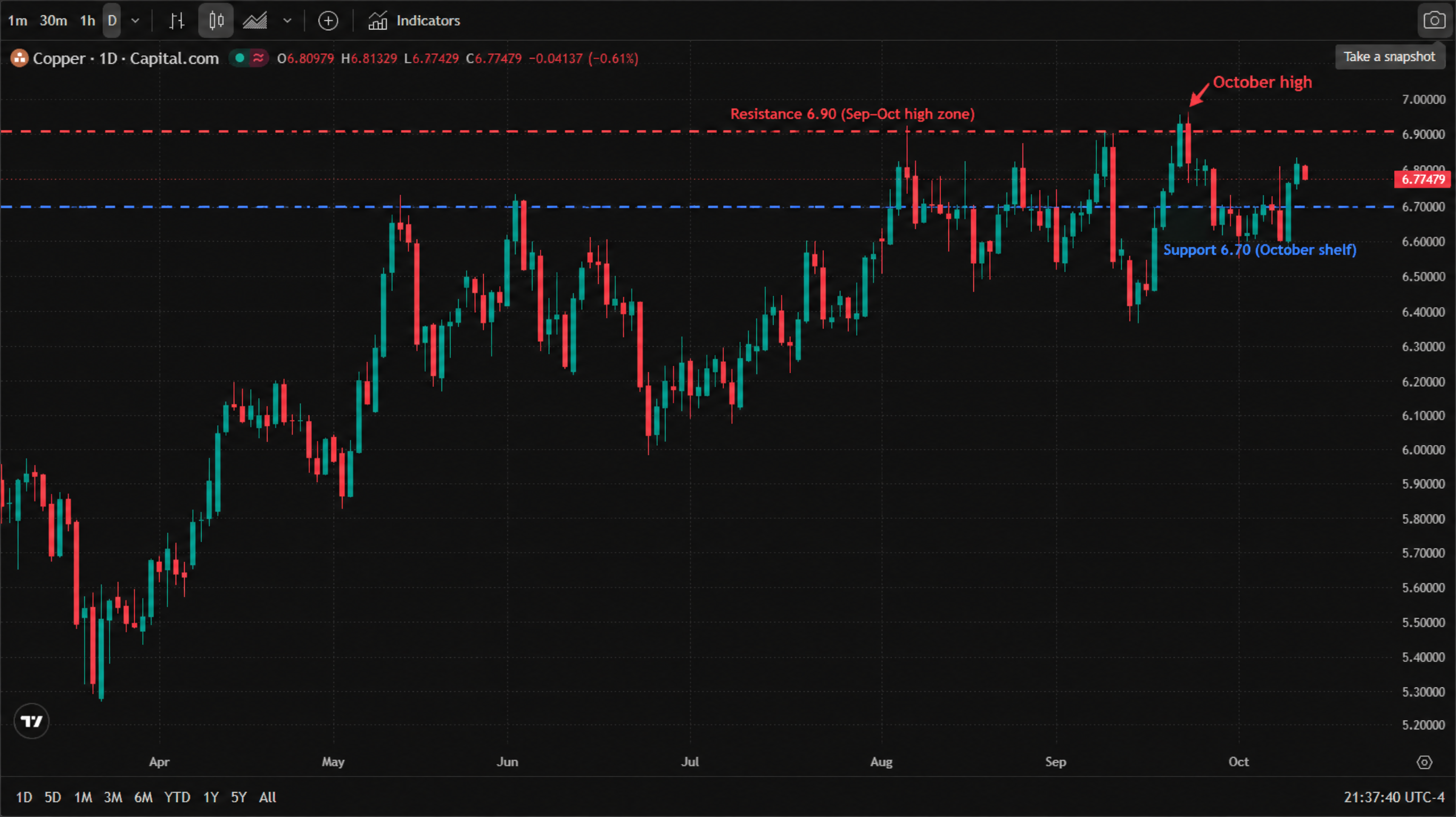 Copper (Capital.com) daily candlestick chart, April to October 2026 — a spring rally from the $5.25 area to $6.70 by early May, a pullback to $6.1, a June advance to $6.6–6.7, a July dip to $6.1, an August grind toward $6.9, a September range of $6.6–6.95 with a late-September dip to $6.4; October recovered toward the $6.90 area before easing back, last at $6.77479 (−0.61%). The chart marks resistance at 6.90 (September–October high zone) and support at 6.70 (October shelf), with a red arrow at the October high. Copper (Capital.com) daily candlestick chart, April to October 2026 — a spring rally from the $5.25 area to $6.70 by early May, a pullback to $6.1, a June advance to $6.6–6.7, a July dip to $6.1, an August grind toward $6.9, a September range of $6.6–6.95 with a late-September dip to $6.4; October recovered toward the $6.90 area before easing back, last at $6.77479 (−0.61%). The chart marks resistance at 6.90 (September–October high zone) and support at 6.70 (October shelf), with a red arrow at the October high.