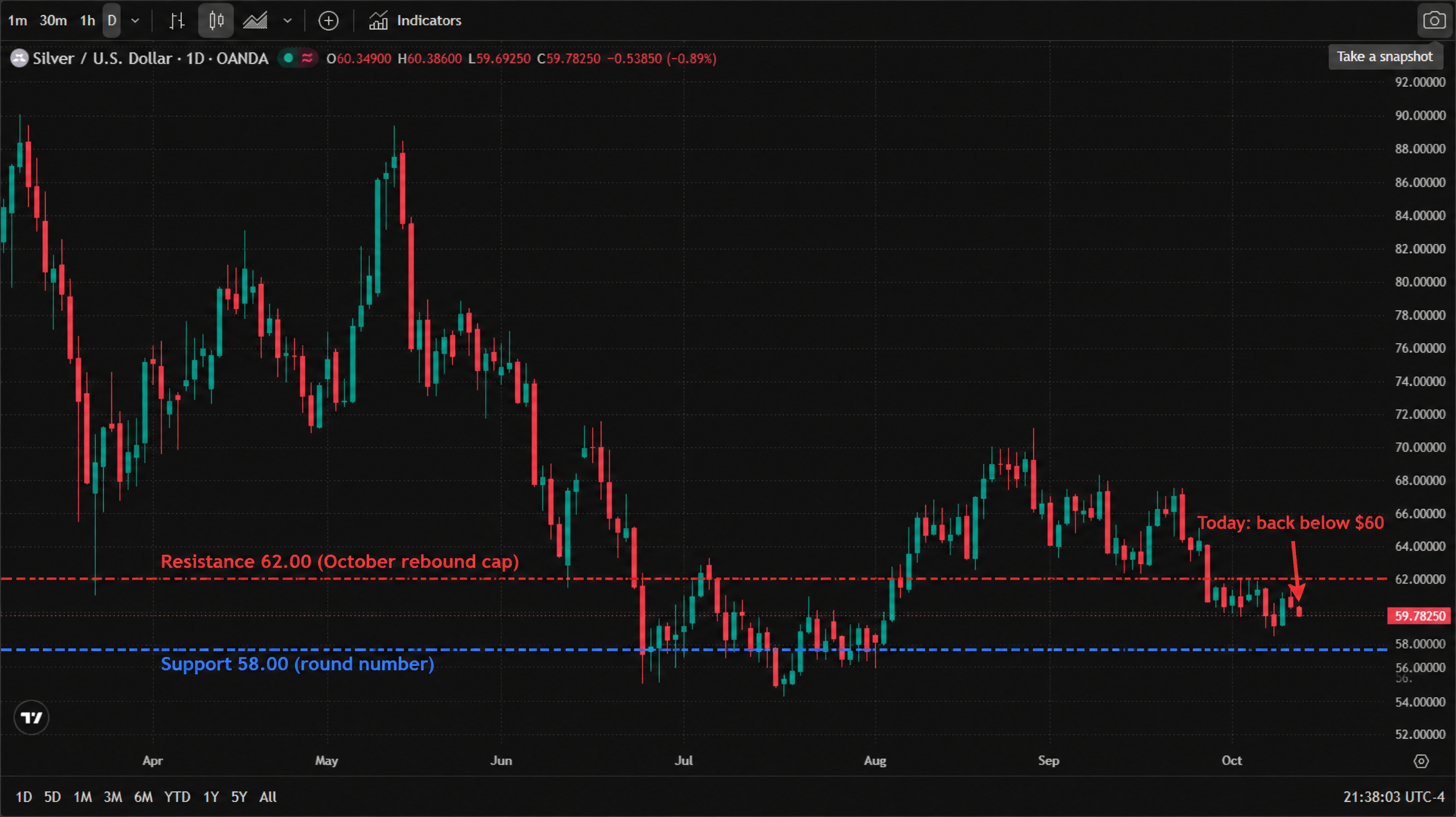 Silver (OANDA) daily candlestick chart, April to October 2026 — an April slide from around $92 toward $75, a May rebound to $86–88, a June decline to $60, a July bottom near $56.5–57, an August recovery into the high $60s, a September push to about $70–71 followed by a slide back; October has eased to the high $59s, last at $59.78250 (−0.89%). The chart marks resistance at 62.00 (October rebound cap) and support at 58.00 (round number), with a red arrow at the rightmost candle. Silver (OANDA) daily candlestick chart, April to October 2026 — an April slide from around $92 toward $75, a May rebound to $86–88, a June decline to $60, a July bottom near $56.5–57, an August recovery into the high $60s, a September push to about $70–71 followed by a slide back; October has eased to the high $59s, last at $59.78250 (−0.89%). The chart marks resistance at 62.00 (October rebound cap) and support at 58.00 (round number), with a red arrow at the rightmost candle.