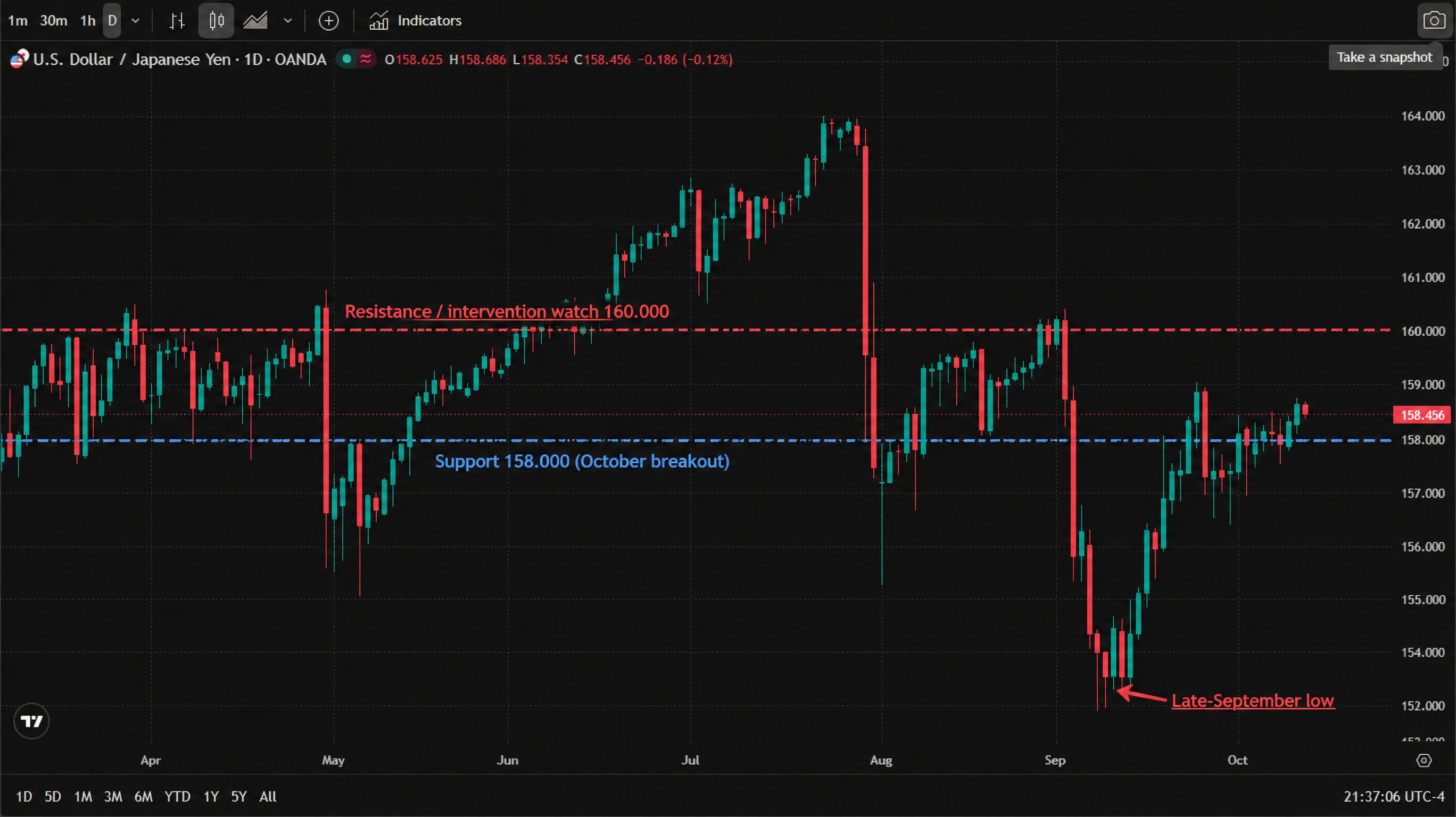 USD/JPY (OANDA) daily candlestick chart, April to October 2026 — an April–May range of 159–161, a mid-May dip to 155.5, a June–July climb to a peak just above 164 in late July; an early-August plunge to 158, a September rebound to 161 followed by a sharp late-September slide to 153.5; October has recovered to 158.5, last at 158.46 (−0.12%). The chart marks resistance at 160.000 (intervention watch) and support at 158.000 (the October breakout level), with a red arrow at the late-September low. USD/JPY (OANDA) daily candlestick chart, April to October 2026 — an April–May range of 159–161, a mid-May dip to 155.5, a June–July climb to a peak just above 164 in late July; an early-August plunge to 158, a September rebound to 161 followed by a sharp late-September slide to 153.5; October has recovered to 158.5, last at 158.46 (−0.12%). The chart marks resistance at 160.000 (intervention watch) and support at 158.000 (the October breakout level), with a red arrow at the late-September low.