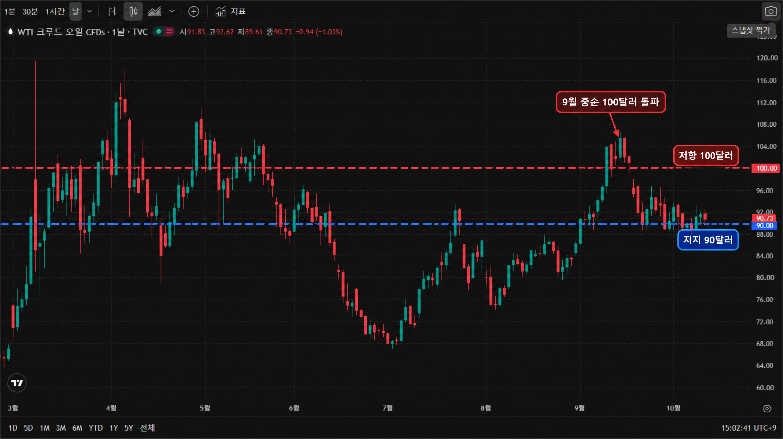 WTI 원유 일봉 차트 — 2026년 봄 고점 이후 7월 저점을 거쳐 9월 중순 100달러를 돌파했다가 조정을 받은 흐름이 드러난다. 최근에는 90달러 부근을 중심으로 등락하고 있다.