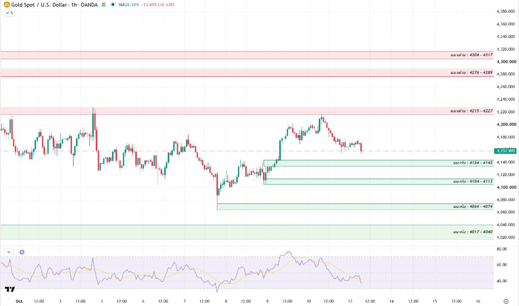 Gold chart analysis illustration Gold chart analysis illustration