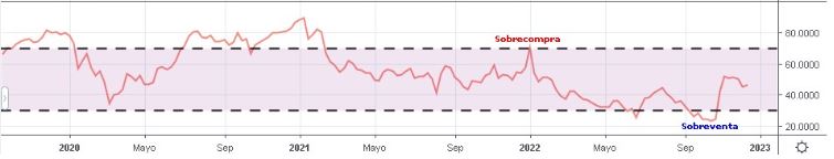 El indicador RSI en el gráfico