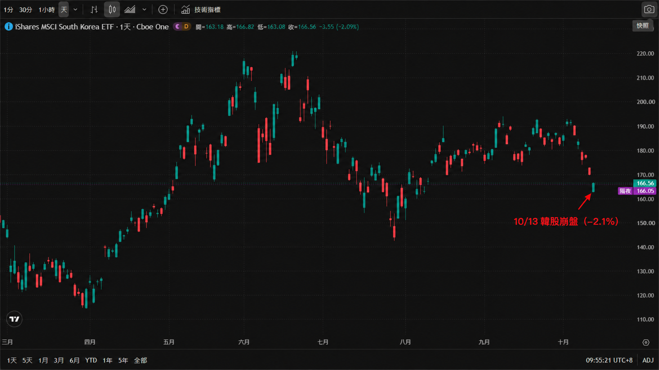 iShares MSCI 南韓 ETF(EWY)日線 K 線走勢圖,2026 年三月至十月:3 月在 125 ~ 135 區間震盪、4 月下探 120 附近低點後展開升勢;5 至 6 月大幅走高、6 月觸及 215 ~ 220 的波段高位後回落,8 月一度下探 145 附近;9 月修復至 180 ~ 200 區間,10 月以來自 190 ~ 200 高位走弱,10 月 13 日跳空重挫 2.09%、收 166.56,創本波新低。圖中以南韓市場 ETF 作為 KOSPI 崩盤的觀察窗口,紅色箭頭標出 10 月 13 日崩盤 K 線。 iShares MSCI 南韓 ETF(EWY)日線 K 線走勢圖,2026 年三月至十月:3 月在 125 ~ 135 區間震盪、4 月下探 120 附近低點後展開升勢;5 至 6 月大幅走高、6 月觸及 215 ~ 220 的波段高位後回落,8 月一度下探 145 附近;9 月修復至 180 ~ 200 區間,10 月以來自 190 ~ 200 高位走弱,10 月 13 日跳空重挫 2.09%、收 166.56,創本波新低。圖中以南韓市場 ETF 作為 KOSPI 崩盤的觀察窗口,紅色箭頭標出 10 月 13 日崩盤 K 線。