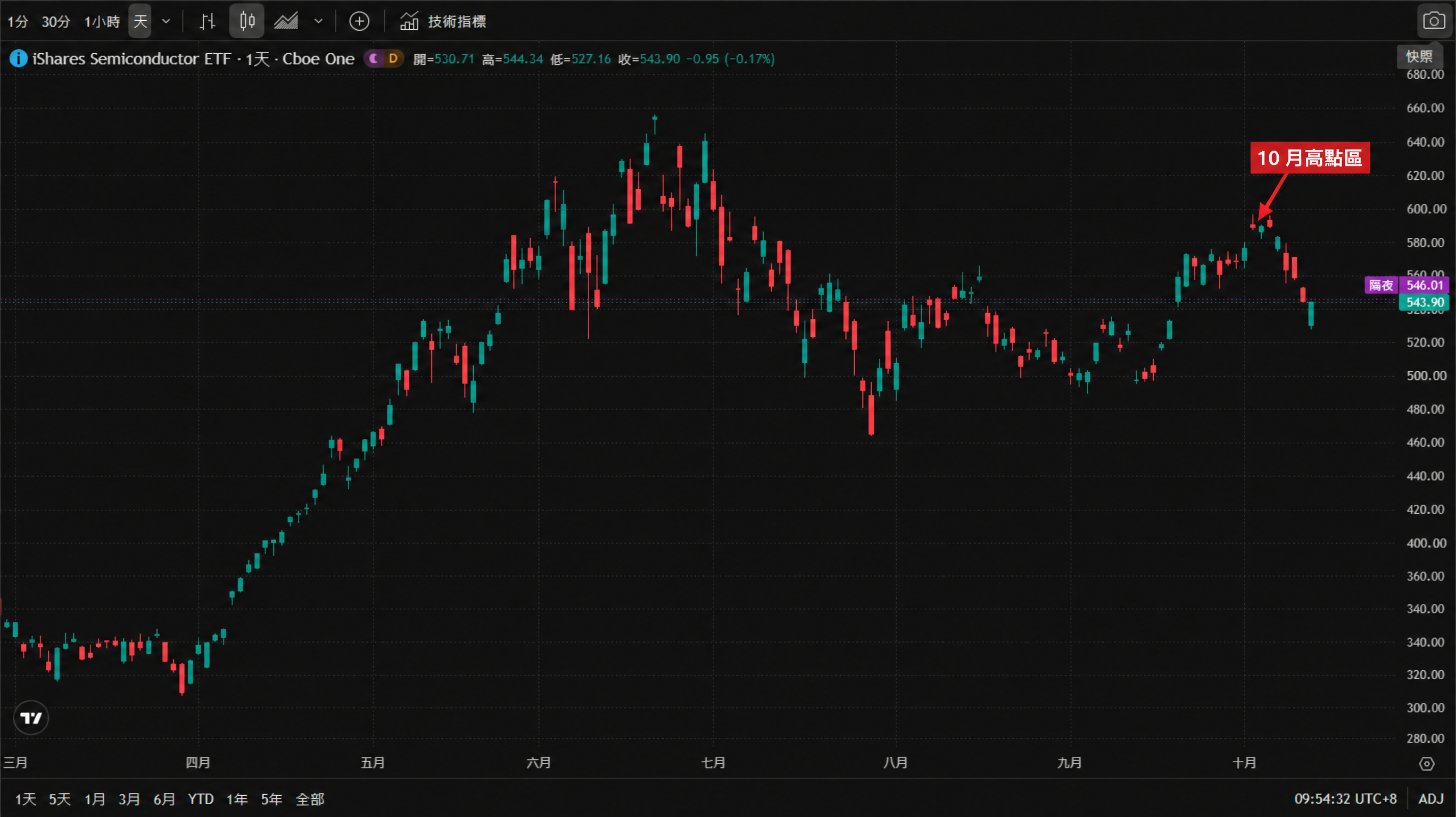 iShares 半導體 ETF(SOXX)日線 K 線走勢圖,2026 年三月至十月:3 月在 340 附近震盪、4 月下探 320 後一路走高;6 至 7 月衝上 660 附近的歷史高點區後回落,8 月下探 485 附近,9 月在 480 ~ 540 區間整理;10 月初反彈至 590 附近後連續走弱,發稿時報 543.90(−0.17%),10 月以來自高點回落逾 7%。圖中以紅色箭頭標出 10 月高點區。 iShares 半導體 ETF(SOXX)日線 K 線走勢圖,2026 年三月至十月:3 月在 340 附近震盪、4 月下探 320 後一路走高;6 至 7 月衝上 660 附近的歷史高點區後回落,8 月下探 485 附近,9 月在 480 ~ 540 區間整理;10 月初反彈至 590 附近後連續走弱,發稿時報 543.90(−0.17%),10 月以來自高點回落逾 7%。圖中以紅色箭頭標出 10 月高點區。
