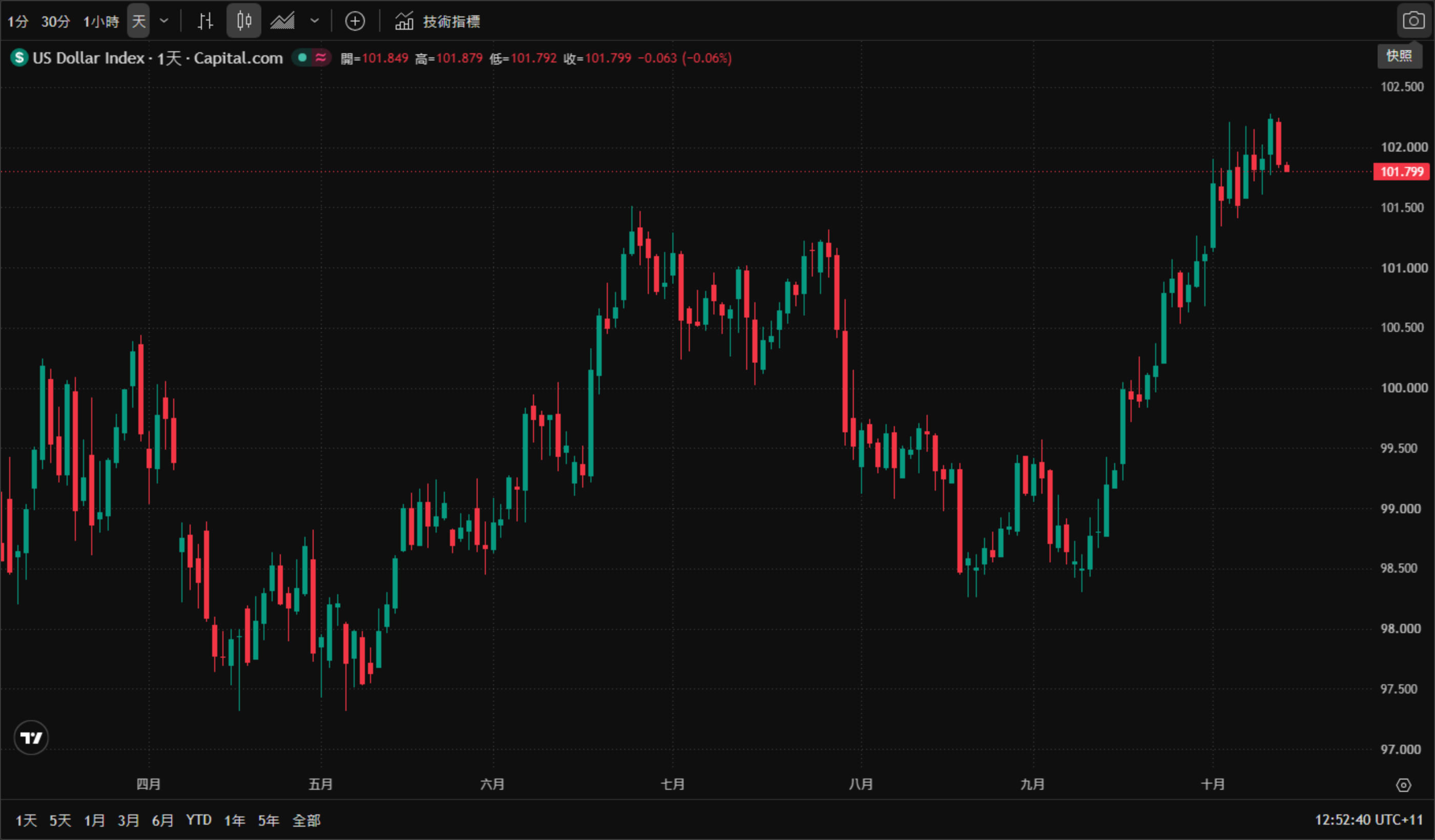 美元指數（Capital.com 報價）日線 K 線走勢圖，2026 年四月至十月：4 月在 99.5 ~ 100 區間震盪，5 月下探 97.3 附近的低位；6 至 7 月回升至 101.5 ~ 101.7 高位後轉入震盪，8 月底回落至 98.4 附近；9 月起展開反彈，10 月一度突破 102、創 2025 年 4 月以來新高（18 個月高位），近日自高位連續兩日回落，報 101.80（−0.06%）。