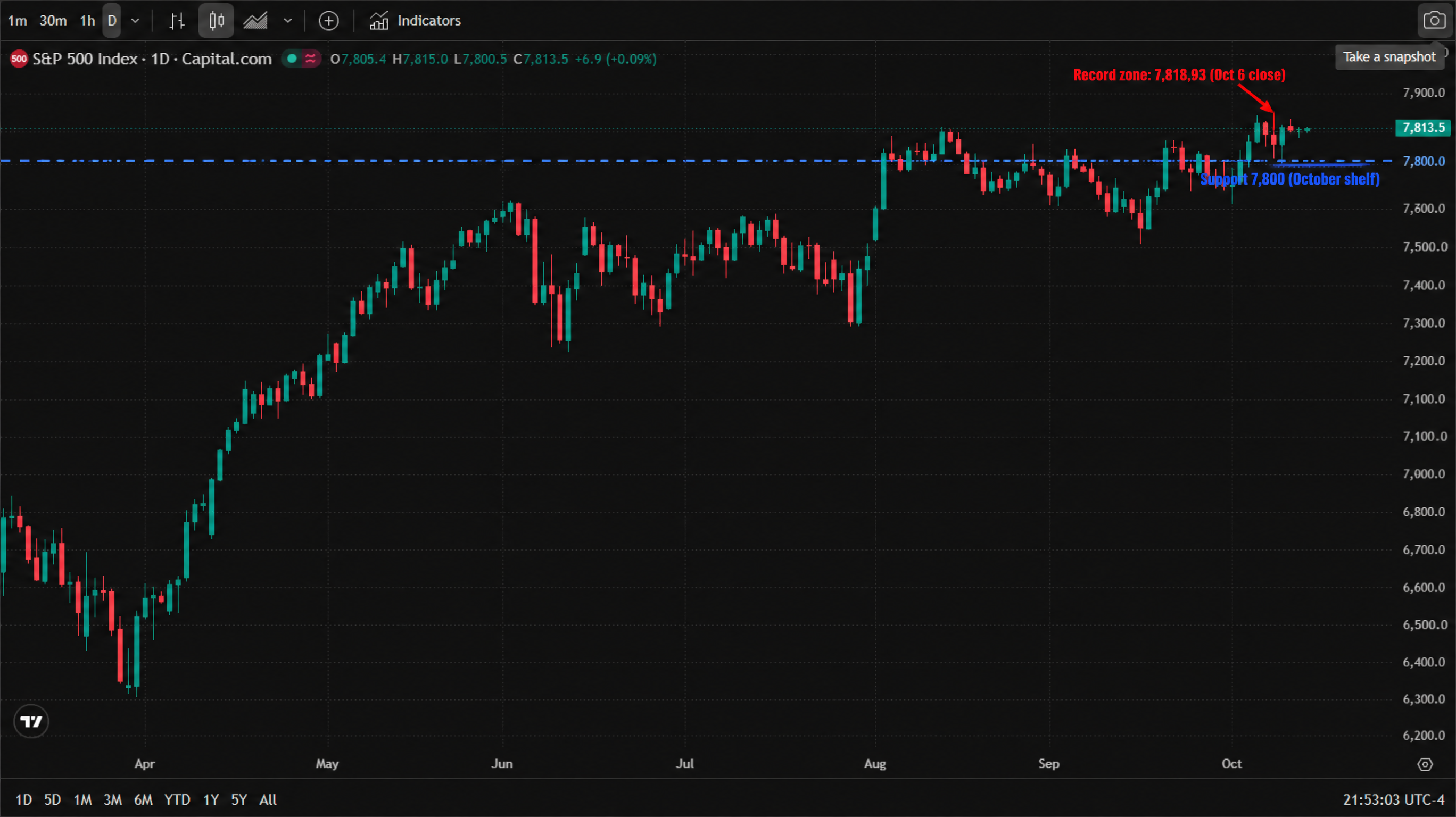 S&P 500 Index (Capital.com quote) daily candlestick chart, April to October 2026 — April bottomed near 6,420; a V-shaped recovery lifted the index through May and June to a ~7,640 June high; July consolidated between 7,300 and 7,560; August broke higher toward 7,780; September ranged between 7,560 and 7,760; October pressed back into the record zone above 7,800, last at 7,813.5 (+0.09%). The chart marks support at 7,800 (blue line) and flags the record-close zone at 7,818.93 (red arrow, Oct 6). S&P 500 Index (Capital.com quote) daily candlestick chart, April to October 2026 — April bottomed near 6,420; a V-shaped recovery lifted the index through May and June to a ~7,640 June high; July consolidated between 7,300 and 7,560; August broke higher toward 7,780; September ranged between 7,560 and 7,760; October pressed back into the record zone above 7,800, last at 7,813.5 (+0.09%). The chart marks support at 7,800 (blue line) and flags the record-close zone at 7,818.93 (red arrow, Oct 6).