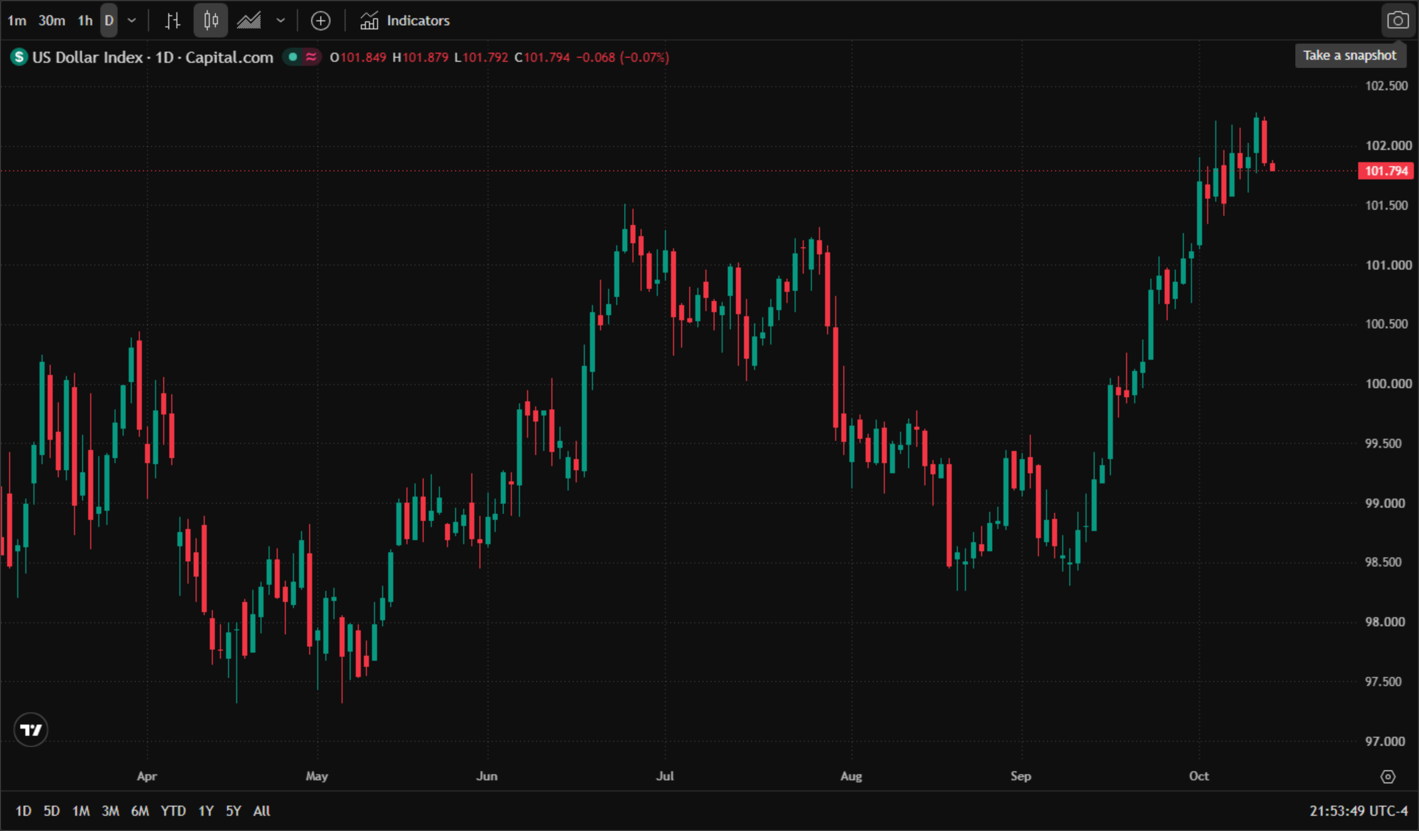 US Dollar Index (Capital.com quote) daily candlestick chart, April to October 2026 — April ranged near 99.5–100, May dipped to ~97.3; June–July rallied to 101.5–101.7 then chopped; late August dropped to ~98.4; September began a recovery that took the index above 102 in October — an 18-month high — before a two-session pullback to 101.79 (−0.07%). US Dollar Index (Capital.com quote) daily candlestick chart, April to October 2026 — April ranged near 99.5–100, May dipped to ~97.3; June–July rallied to 101.5–101.7 then chopped; late August dropped to ~98.4; September began a recovery that took the index above 102 in October — an 18-month high — before a two-session pullback to 101.79 (−0.07%).