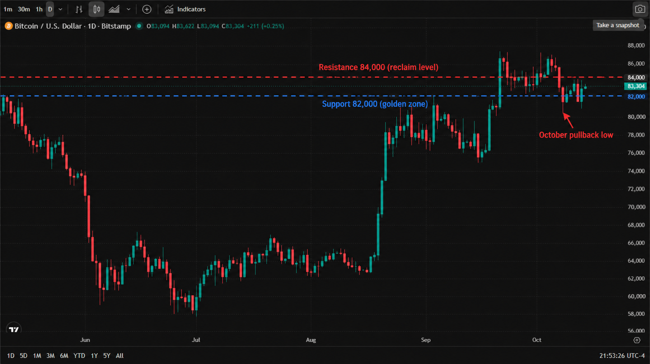 Bitcoin / U.S. Dollar (Bitstamp) daily candlestick chart, June to October 2026 — June declined from ~80,000 to ~62,000; July based near 59,500–66,000; August ranged between 62,000 and 66,000; early September exploded from ~66,000 through 86,000; late September consolidated in the 80,000–86,000 band; October peaked near 86,000 before the crash and pullback, last at 83,304 (+0.25%). The chart marks resistance at 84,000 (red line) and support at 82,000 (blue line), with a red arrow at the October pullback low. Bitcoin / U.S. Dollar (Bitstamp) daily candlestick chart, June to October 2026 — June declined from ~80,000 to ~62,000; July based near 59,500–66,000; August ranged between 62,000 and 66,000; early September exploded from ~66,000 through 86,000; late September consolidated in the 80,000–86,000 band; October peaked near 86,000 before the crash and pullback, last at 83,304 (+0.25%). The chart marks resistance at 84,000 (red line) and support at 82,000 (blue line), with a red arrow at the October pullback low.