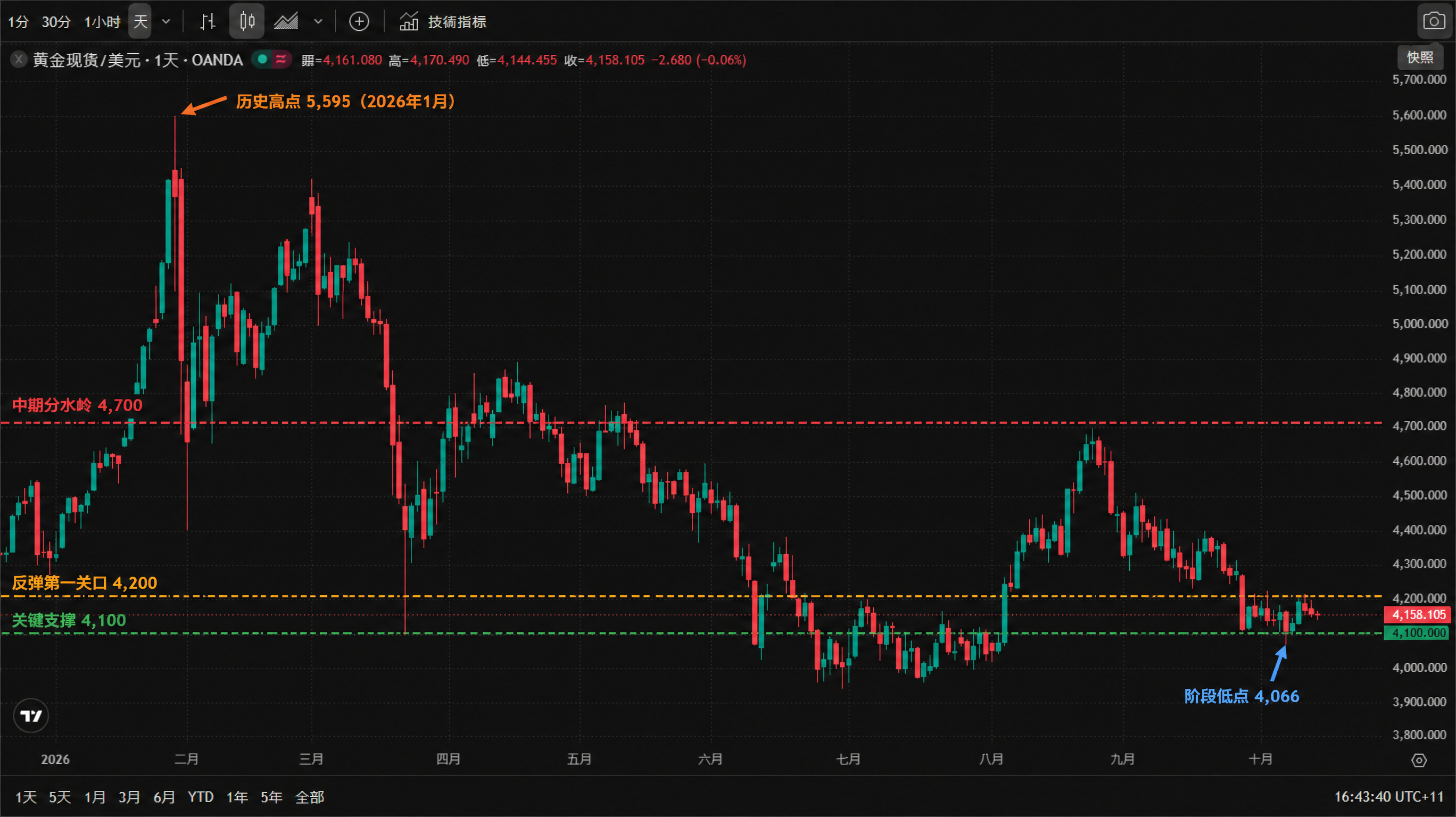 XAUUSD 日线走势图，标注 5,595 美元历史高点、4,066 美元阶段低点与 4,100 / 4,200 / 4,700 美元关键价位