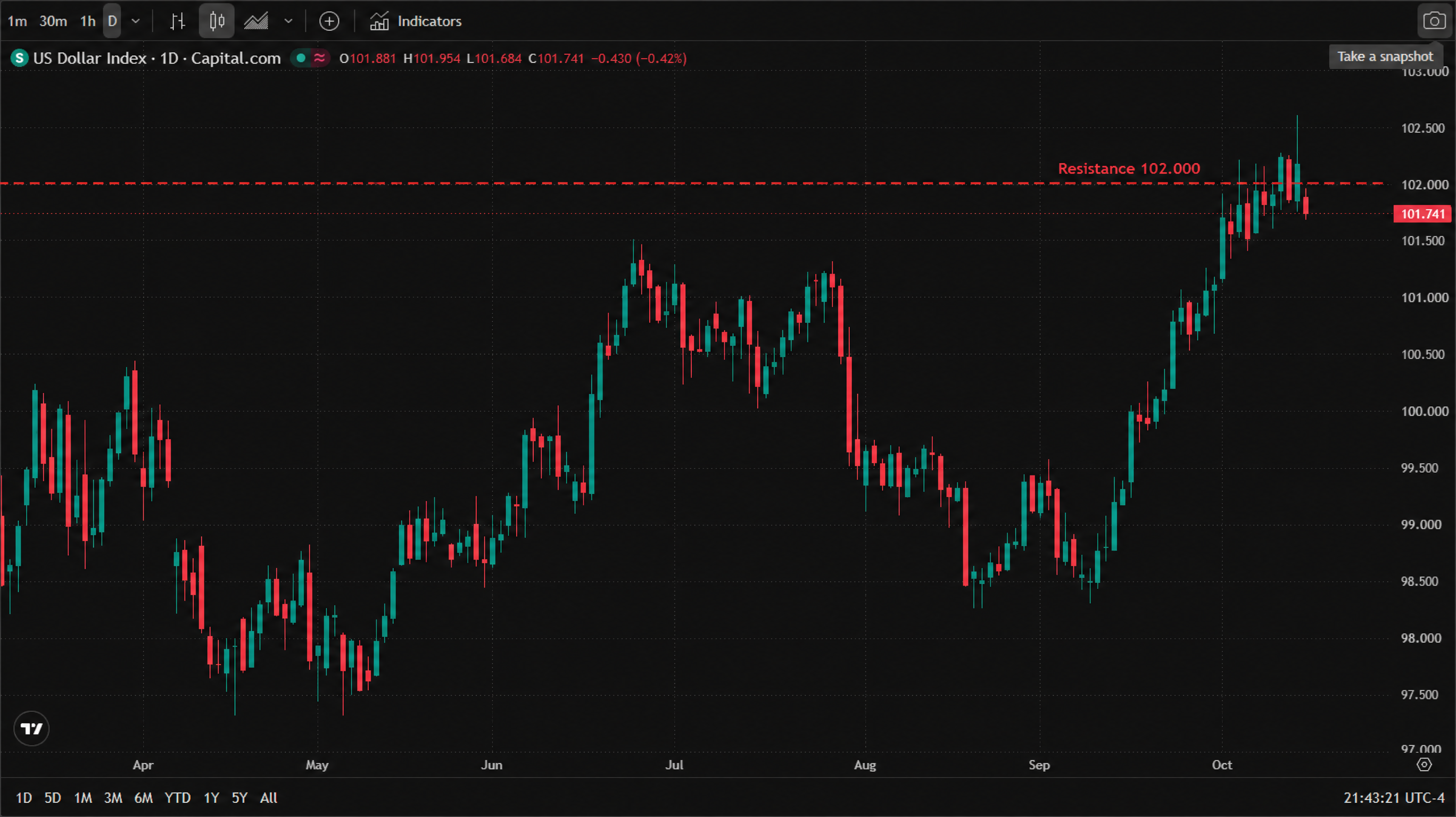 US Dollar Index (Capital.com DXY) daily candlestick chart, April to October 2026: April traded around 99.5–100; May slid to a low near 97.3; June–July recovered into the 101.5–101.7 area; late August pulled back to ~98.4; September began a new rally, with early October peaking near 102.6 before fading; Wednesday closed at 101.741 (−0.42%). A red dashed line marks resistance at the 102.000 level. US Dollar Index (Capital.com DXY) daily candlestick chart, April to October 2026: April traded around 99.5–100; May slid to a low near 97.3; June–July recovered into the 101.5–101.7 area; late August pulled back to ~98.4; September began a new rally, with early October peaking near 102.6 before fading; Wednesday closed at 101.741 (−0.42%). A red dashed line marks resistance at the 102.000 level.