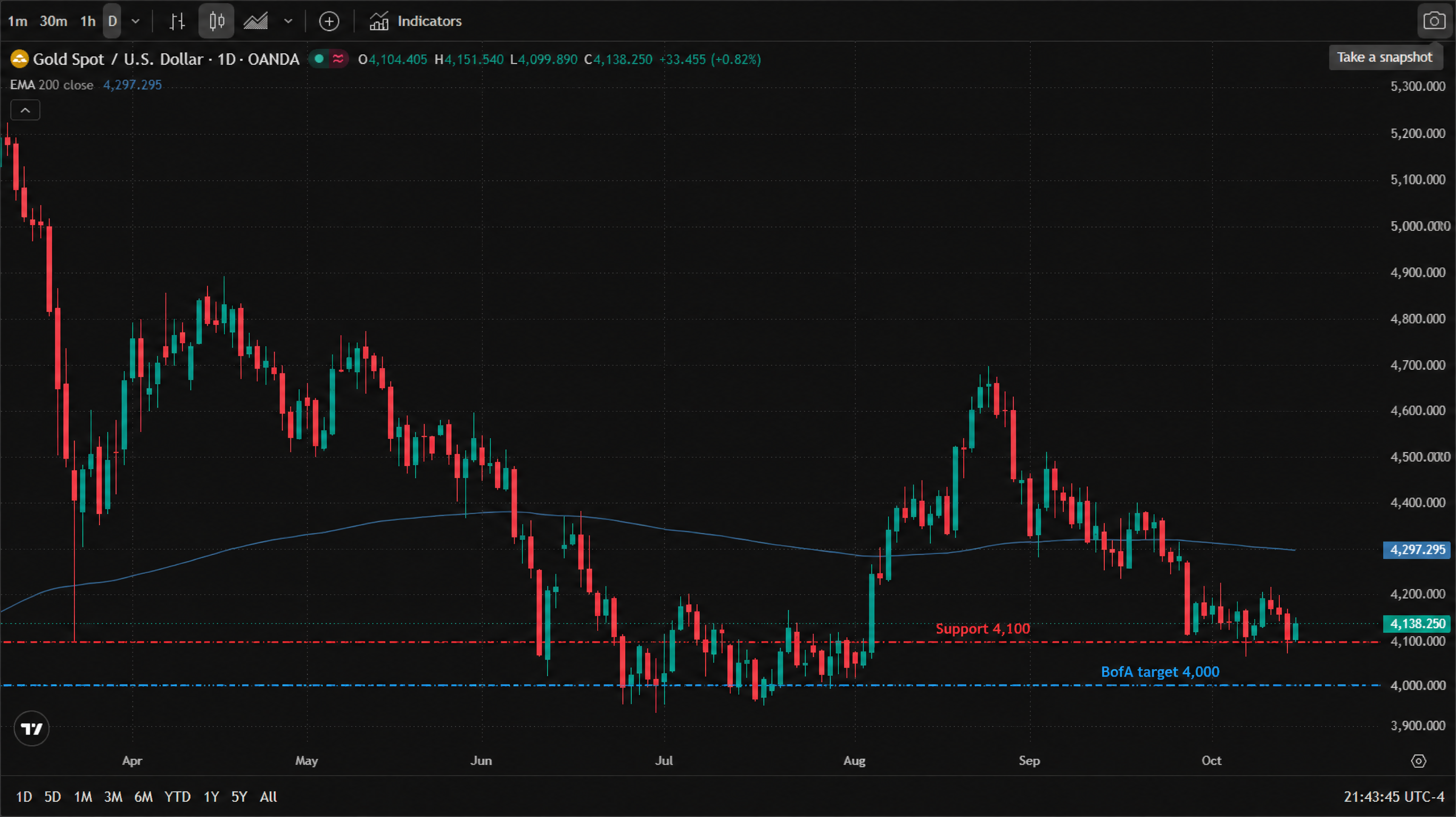 Gold Spot / U.S. Dollar (OANDA) daily candlestick chart with the 200-day EMA, April to October 2026: April highs faded from near 5,000; May slid into the 4,400s; June broke down toward the low 4,000s as July based in the 4,050–4,150 area; August rallied back above 4,500; early September peaked around 4,700, followed by a sustained slide into early October's 4,090 bottom; Wednesday flushed to 4,099.89 and rebounded to close at 4,138.250 (+0.82%), still below the 200-day EMA at 4,297.295. Dashed lines mark support at 4,100 (red) and BofA's 4,000 target (blue).