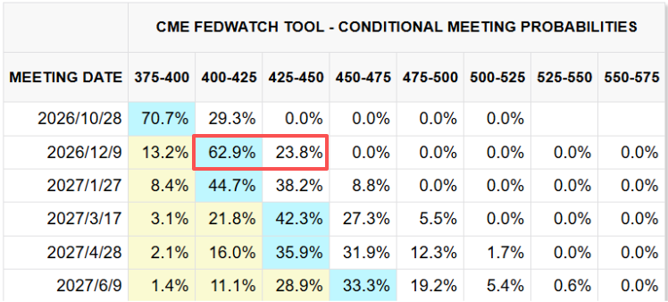 CME FedWatch Tool CME FedWatch Tool